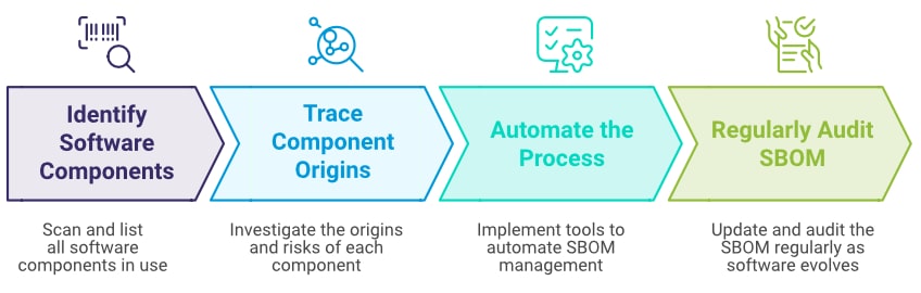 sbom workflows