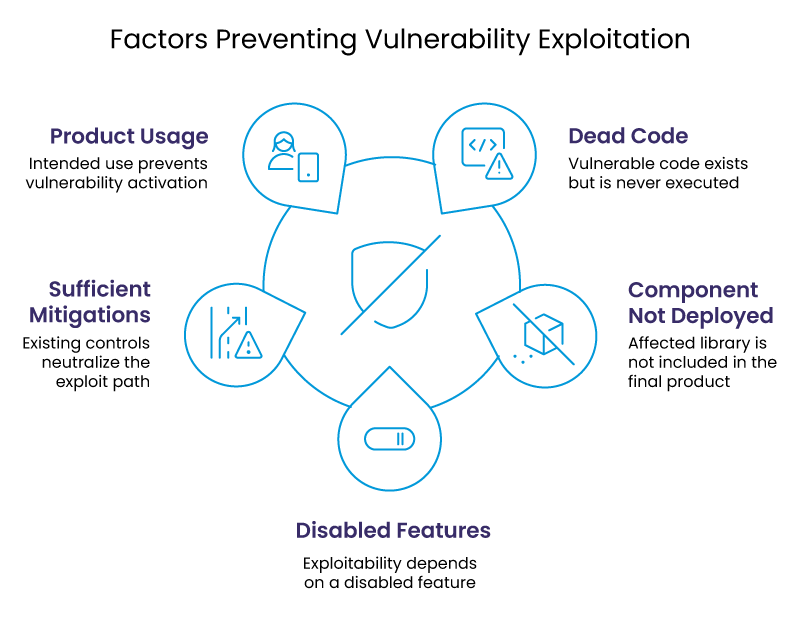 Factors Preventing Vulnerability Exploitation