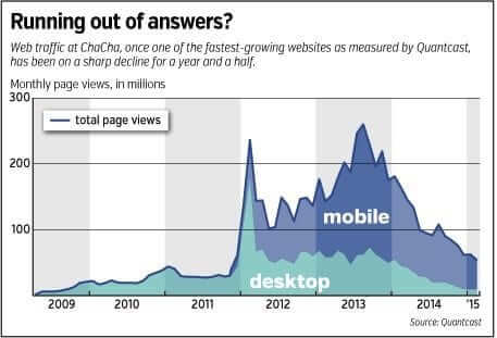 ChaCha: the Human-Powered Search Engine That Burned $96 Million ...