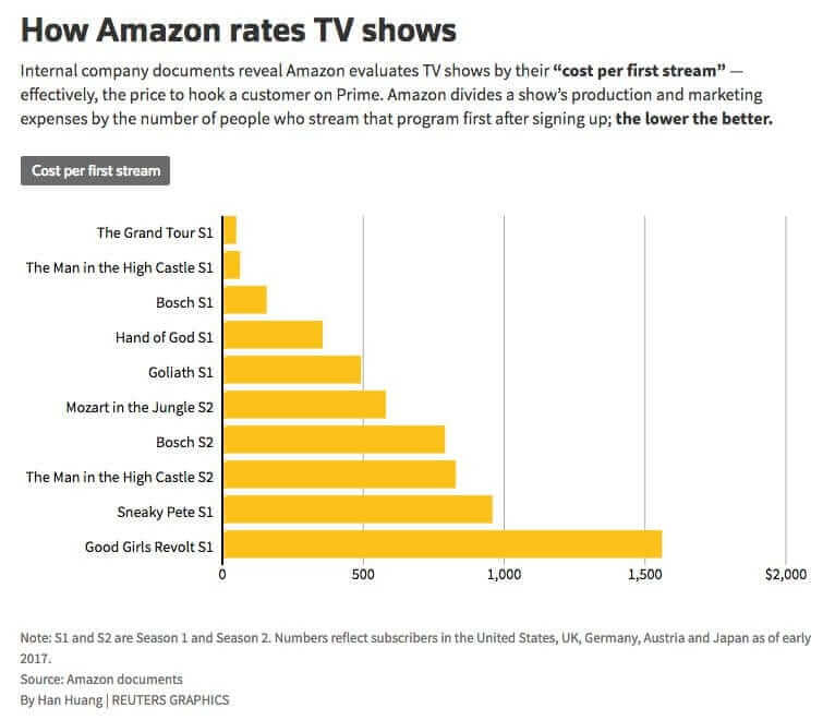 What Is the Cost per First Stream Metric? Amazon Prime Video Revenue