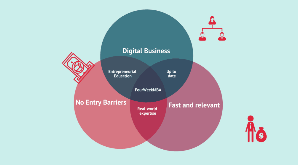 Business Model Innovation Course Fourweekmba