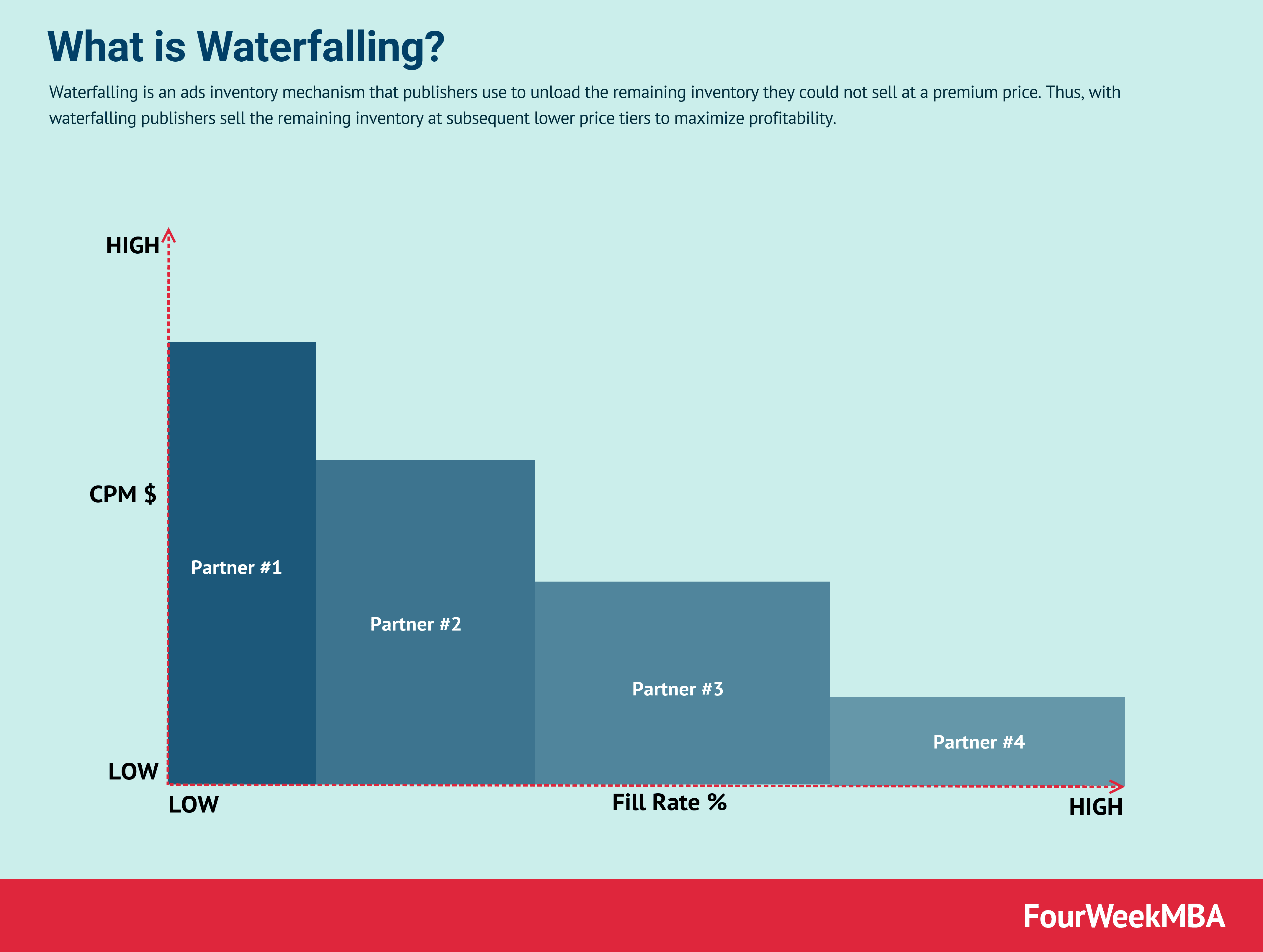 What Is Waterfalling And Why It Matters For Publishers - FourWeekMBA