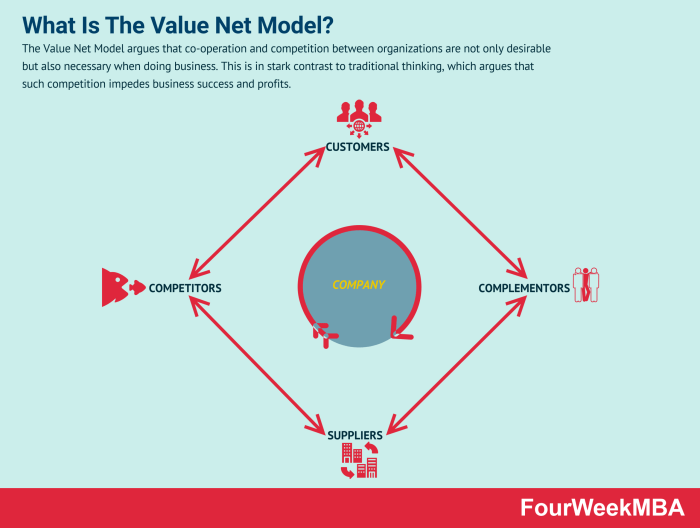 What is net value