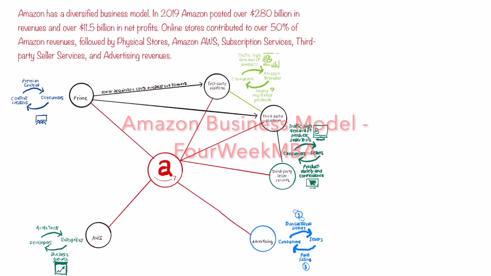 Amazon Mission Statement and Vision Statement In A Nutshell FourWeekMBA