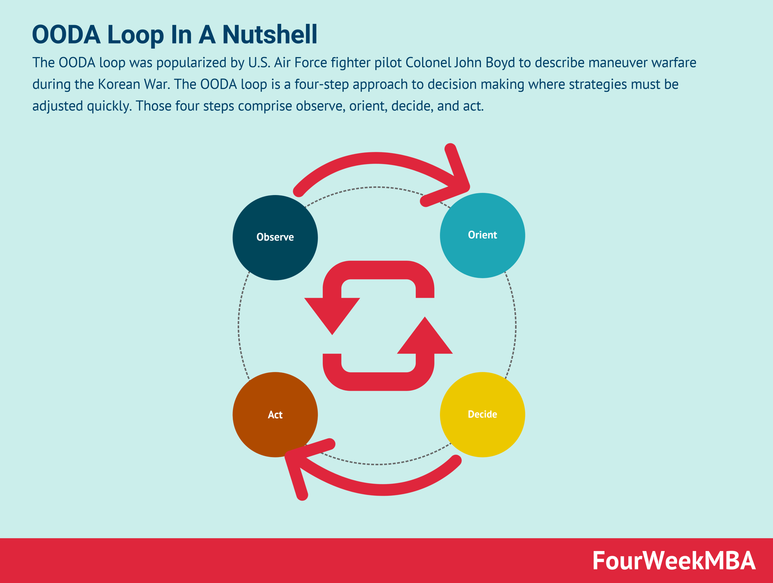 OODA Loop And Why It Matters In Business - FourWeekMBA