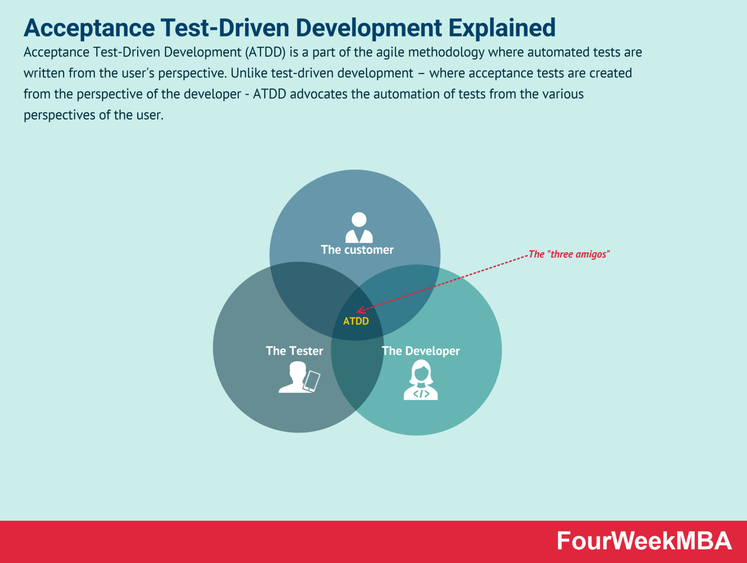 Acceptance Test-Driven Development In A Nutshell - FourWeekMBA