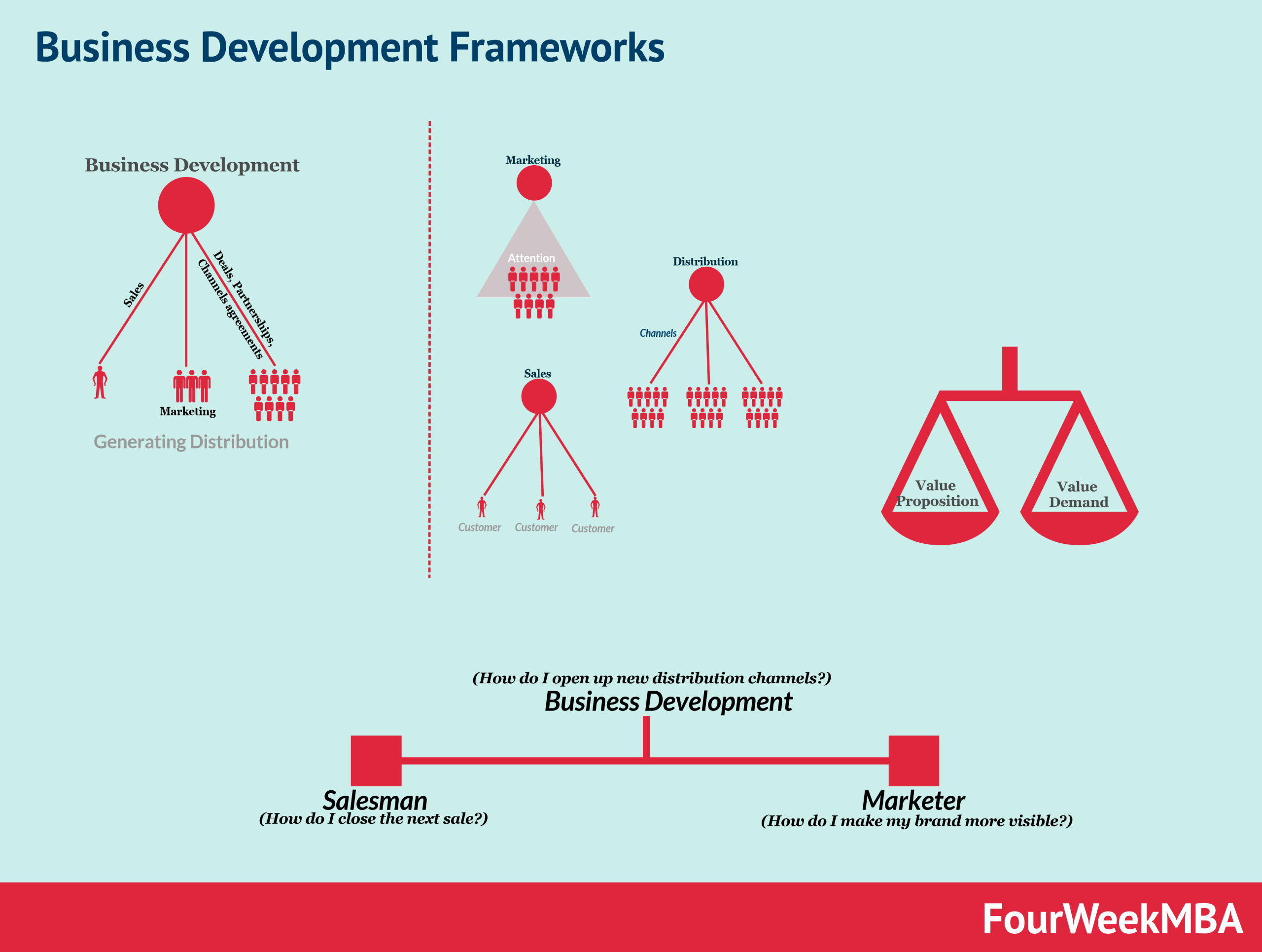 Business Development Incentive Framework 19 Business Development Frameworks For Business Traction - FourWeekMBA