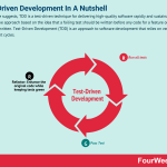 Test-Driven Development In A Nutshell test-driven-development
