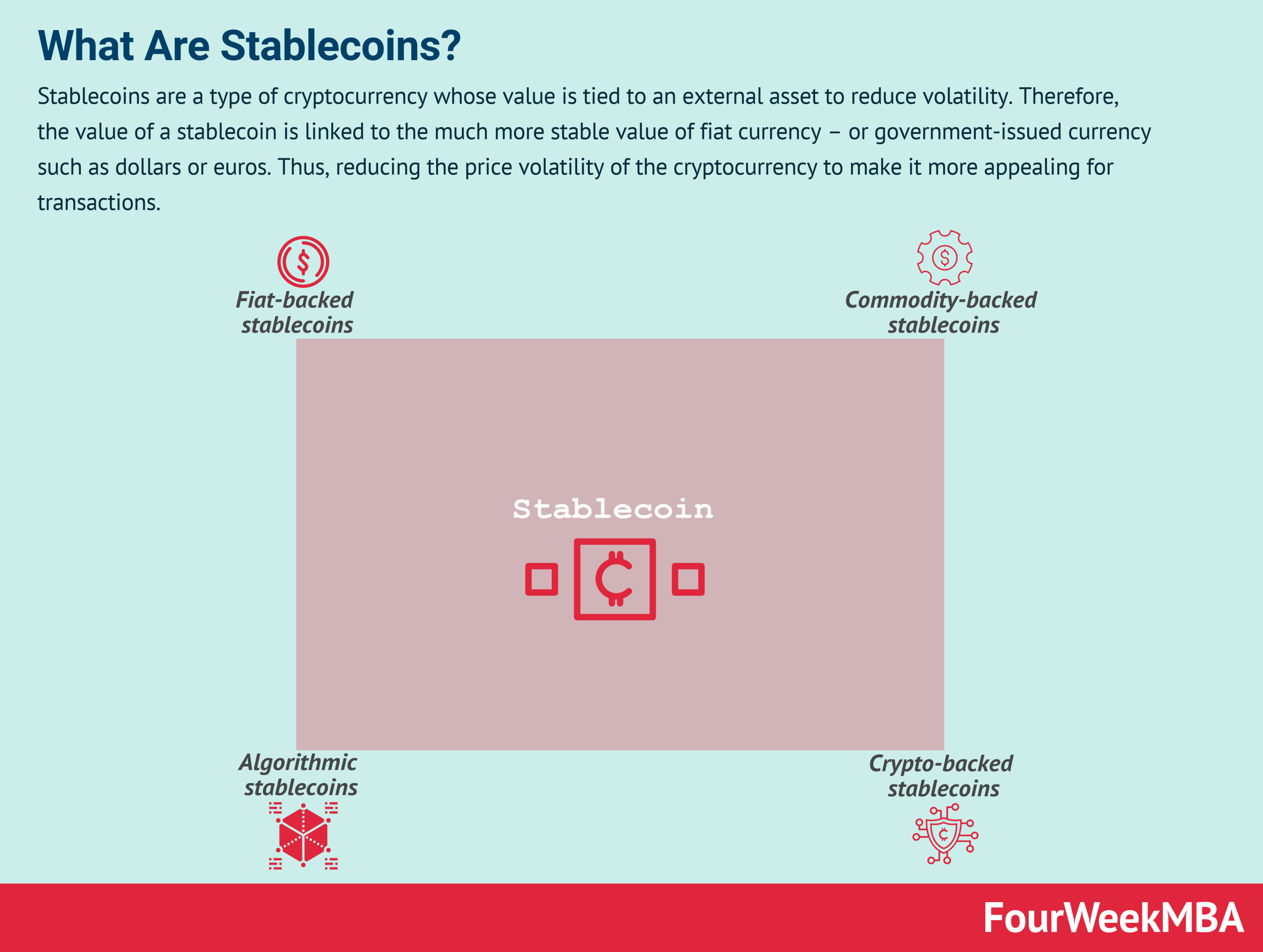 What Are Stablecoins And Why Does It Matter For Business People -  FourWeekMBA