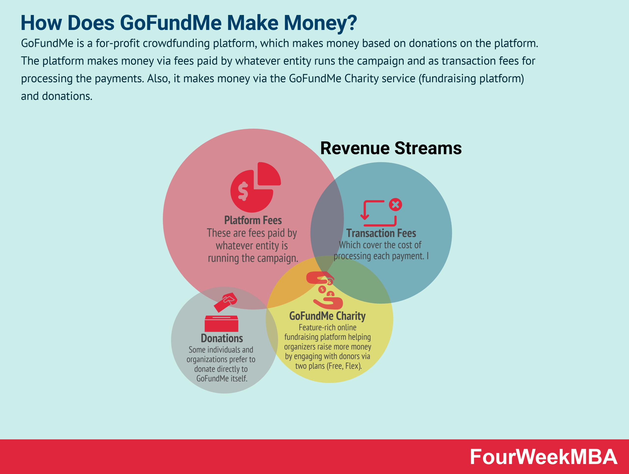 How Does GoFundMe Make Money? - FourWeekMBA