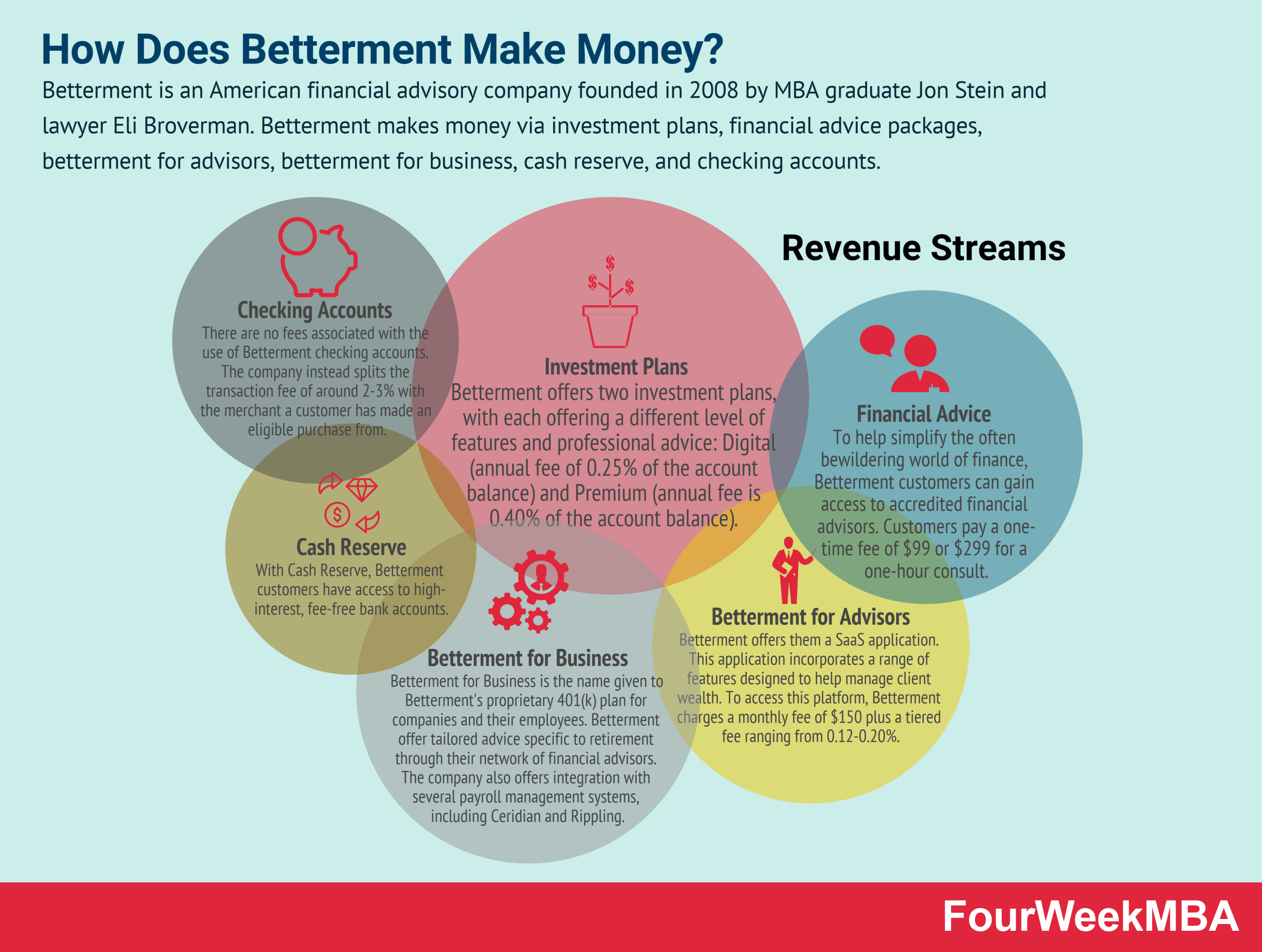 how-does-betterment-make-money