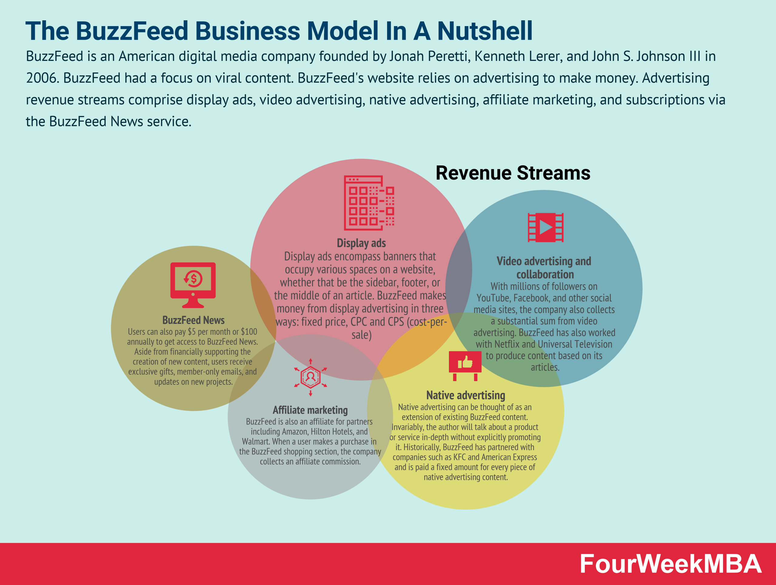 how-does-buzzfeed-make-money