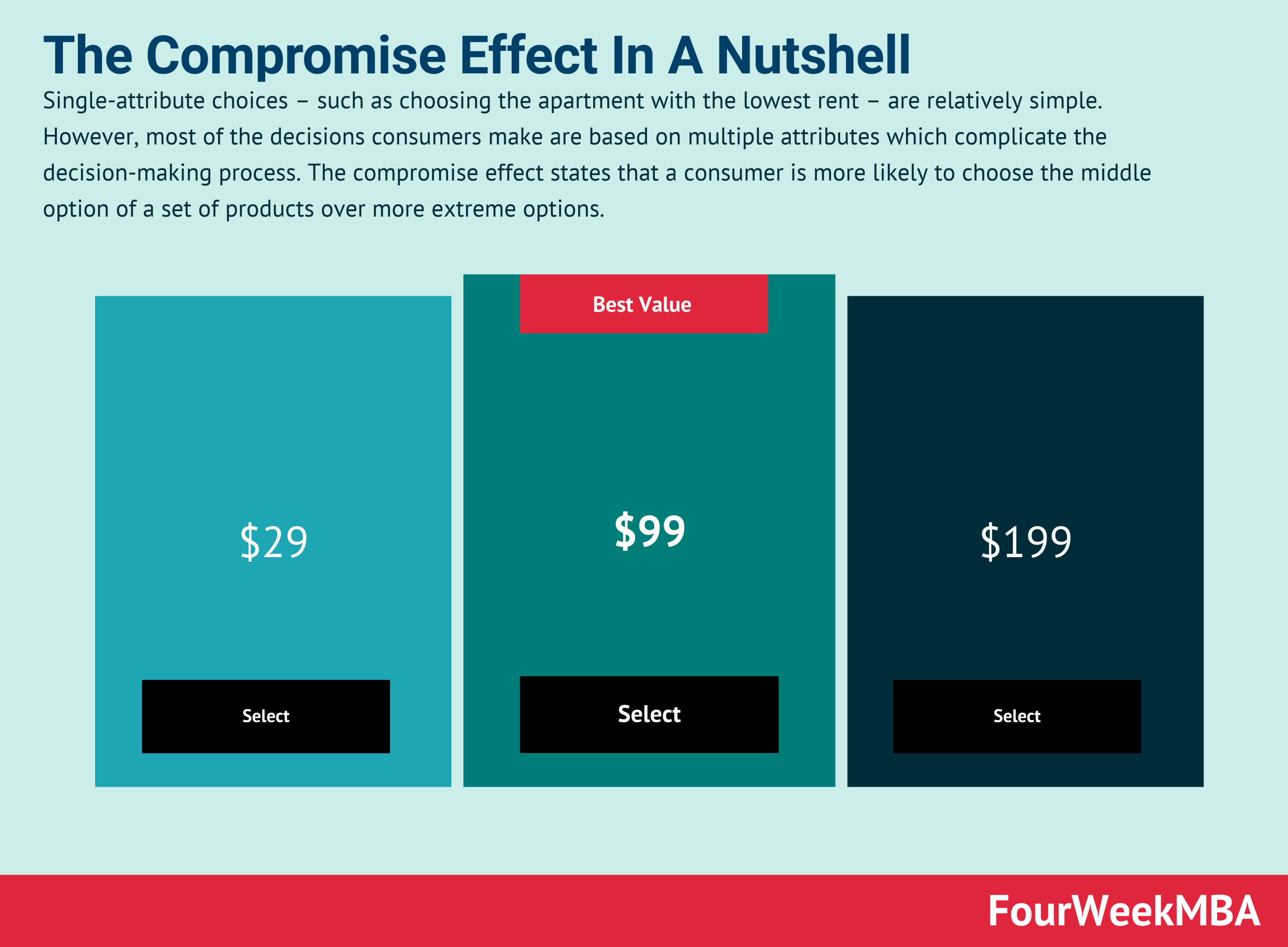 The Compromise Effect And Why It Matters In Business FourWeekMBA