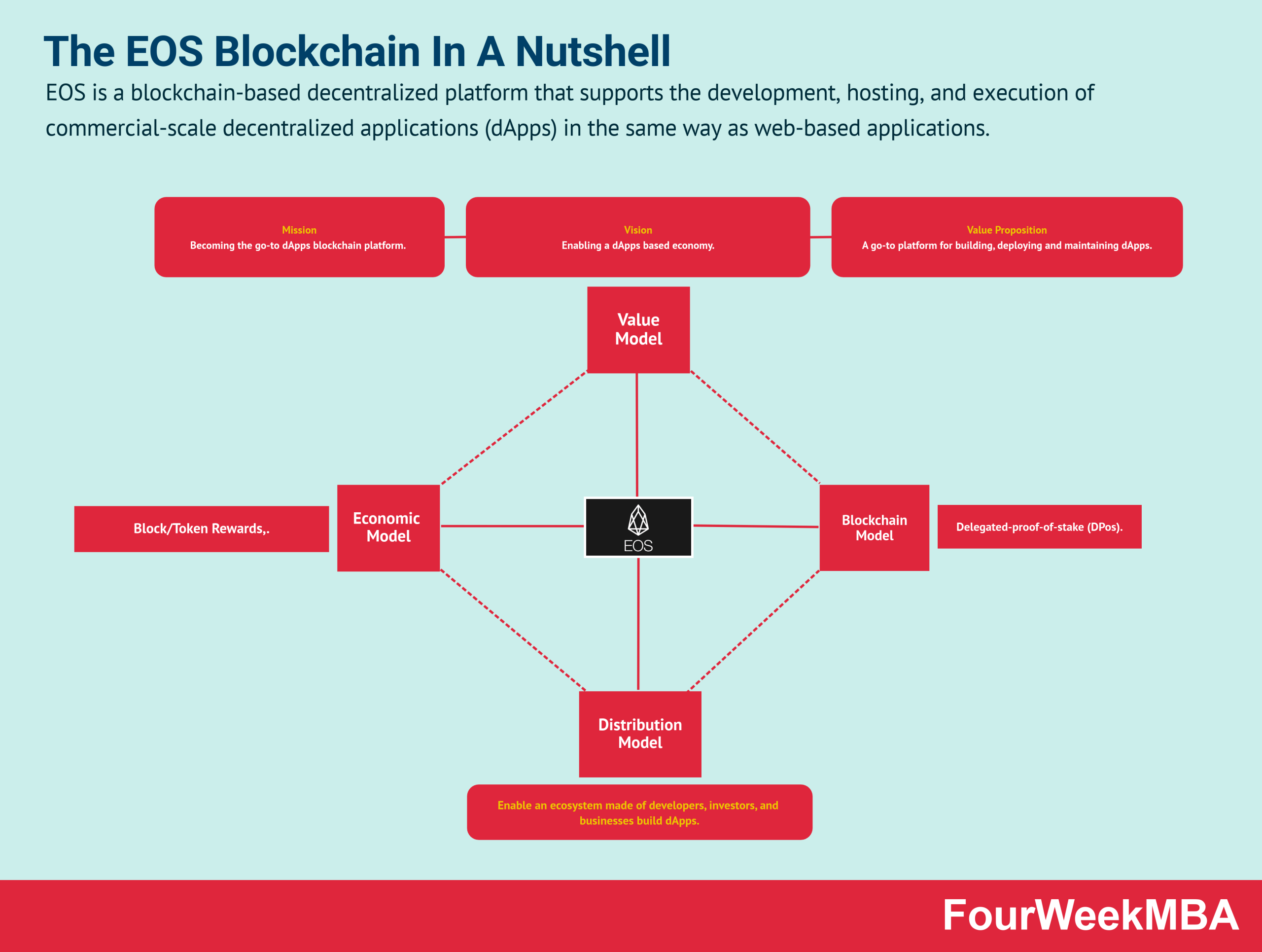 The EOS Blockchain In A Nutshell - FourWeekMBA