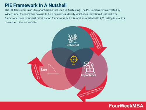 PIE Framework: 3-Step A/B Test Priority System (2026) - FourWeekMBA