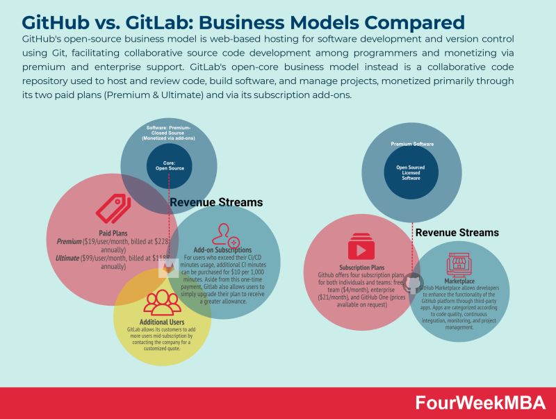 Is Gitlab Profitable Fourweekmba - Best Sunset Designs in HD