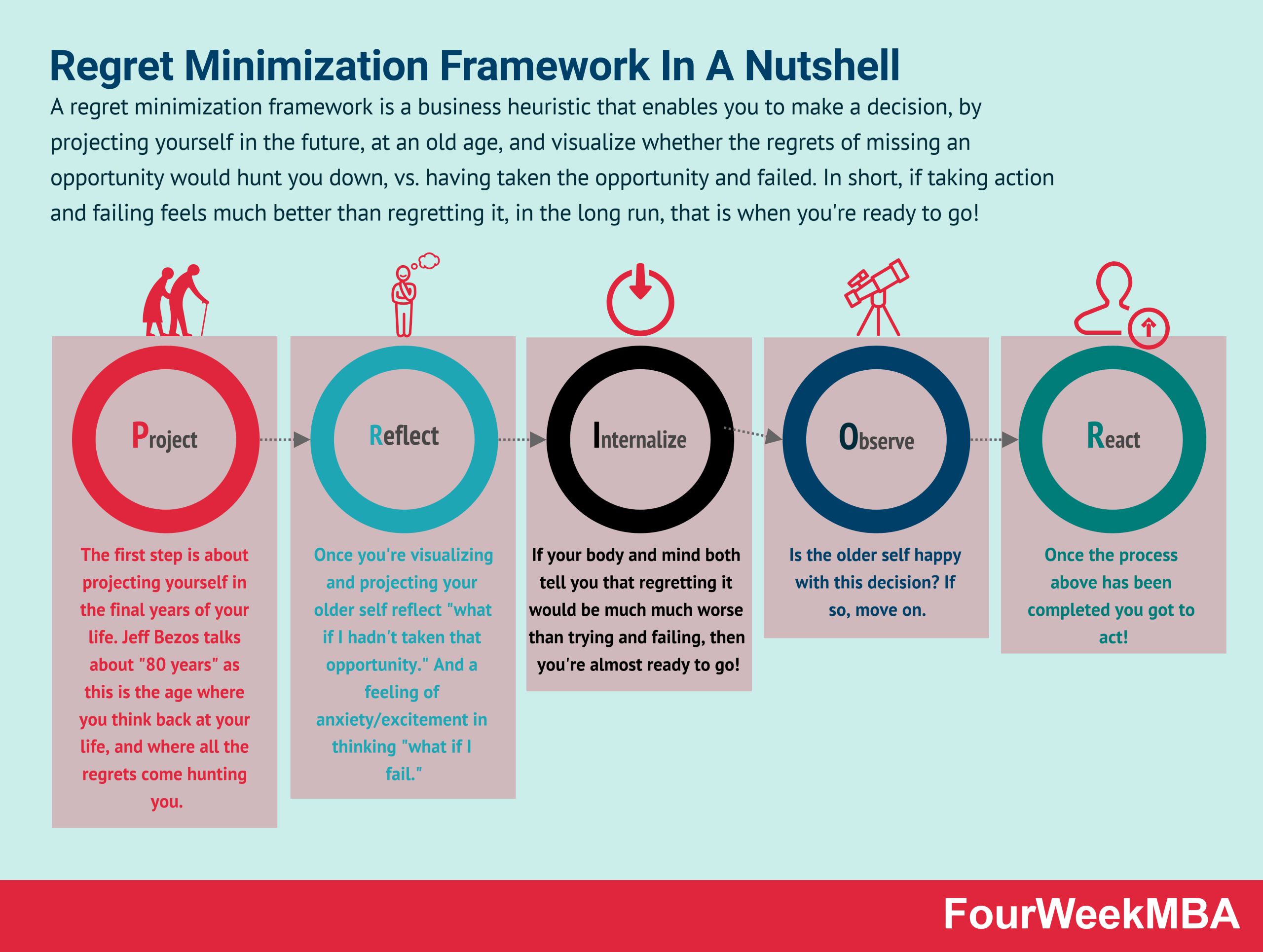 When To Sell - Regret Minimization