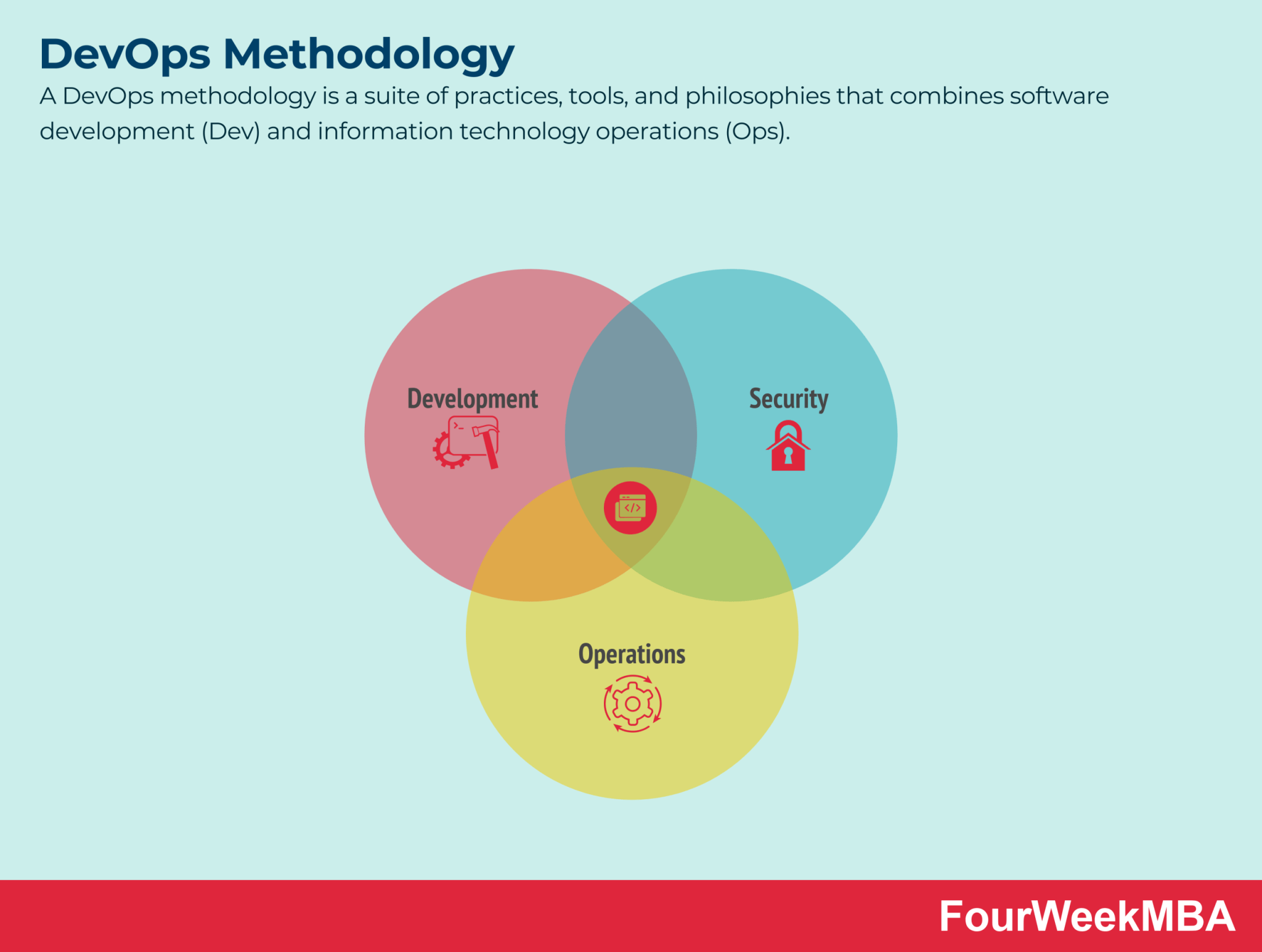 20 DevOps Frameworks For Your Digital Business - FourWeekMBA