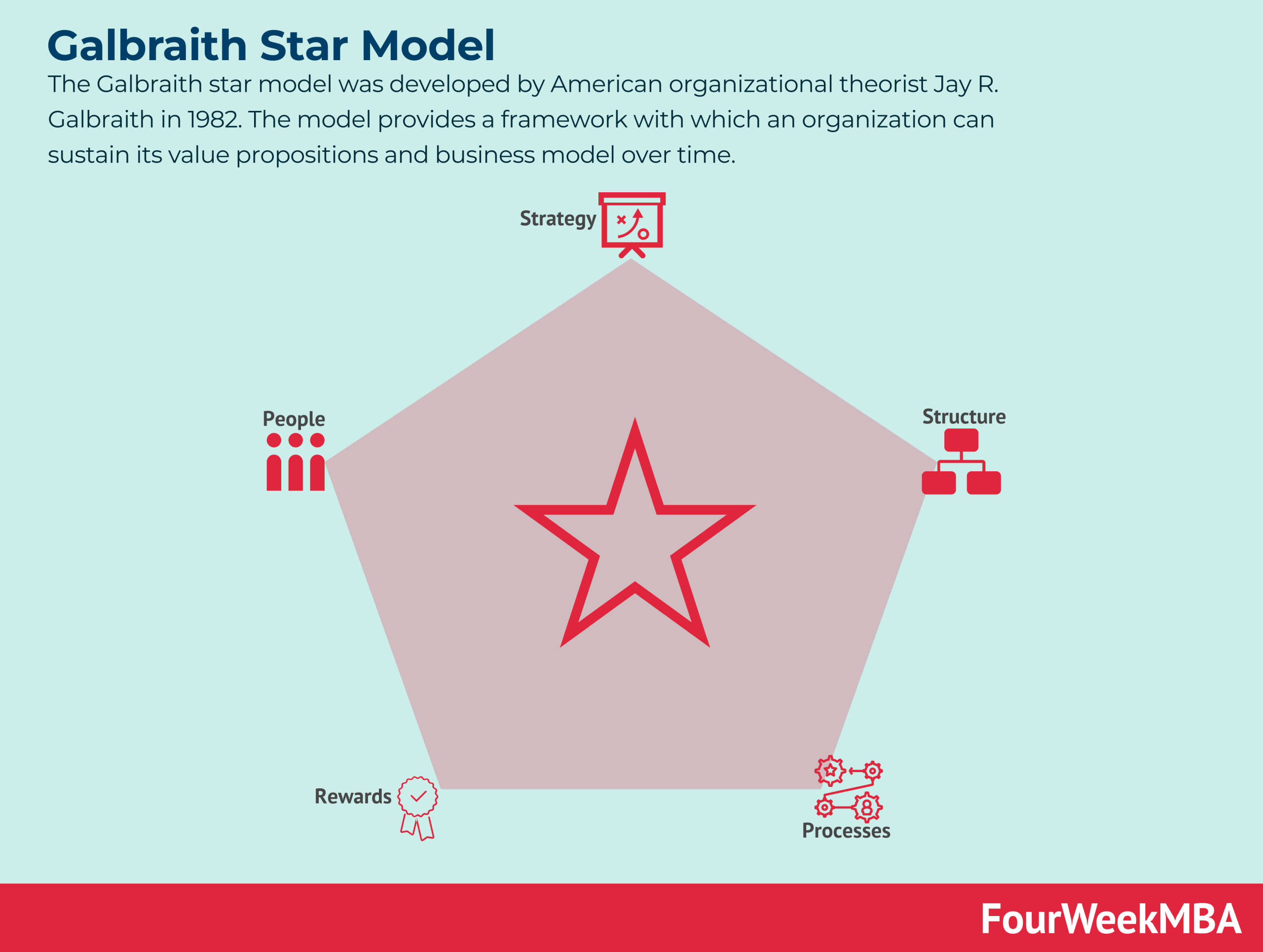 16 Organizational Development Frameworks - FourWeekMBA