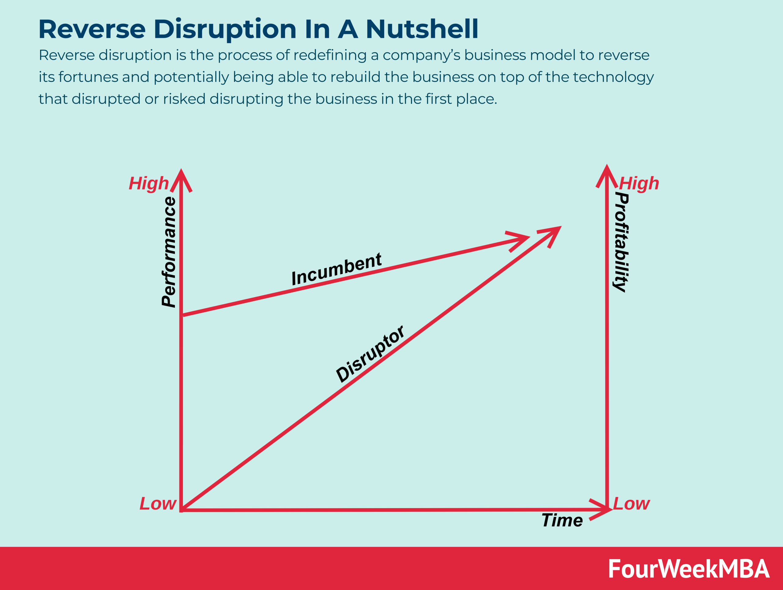 reverse-disruption