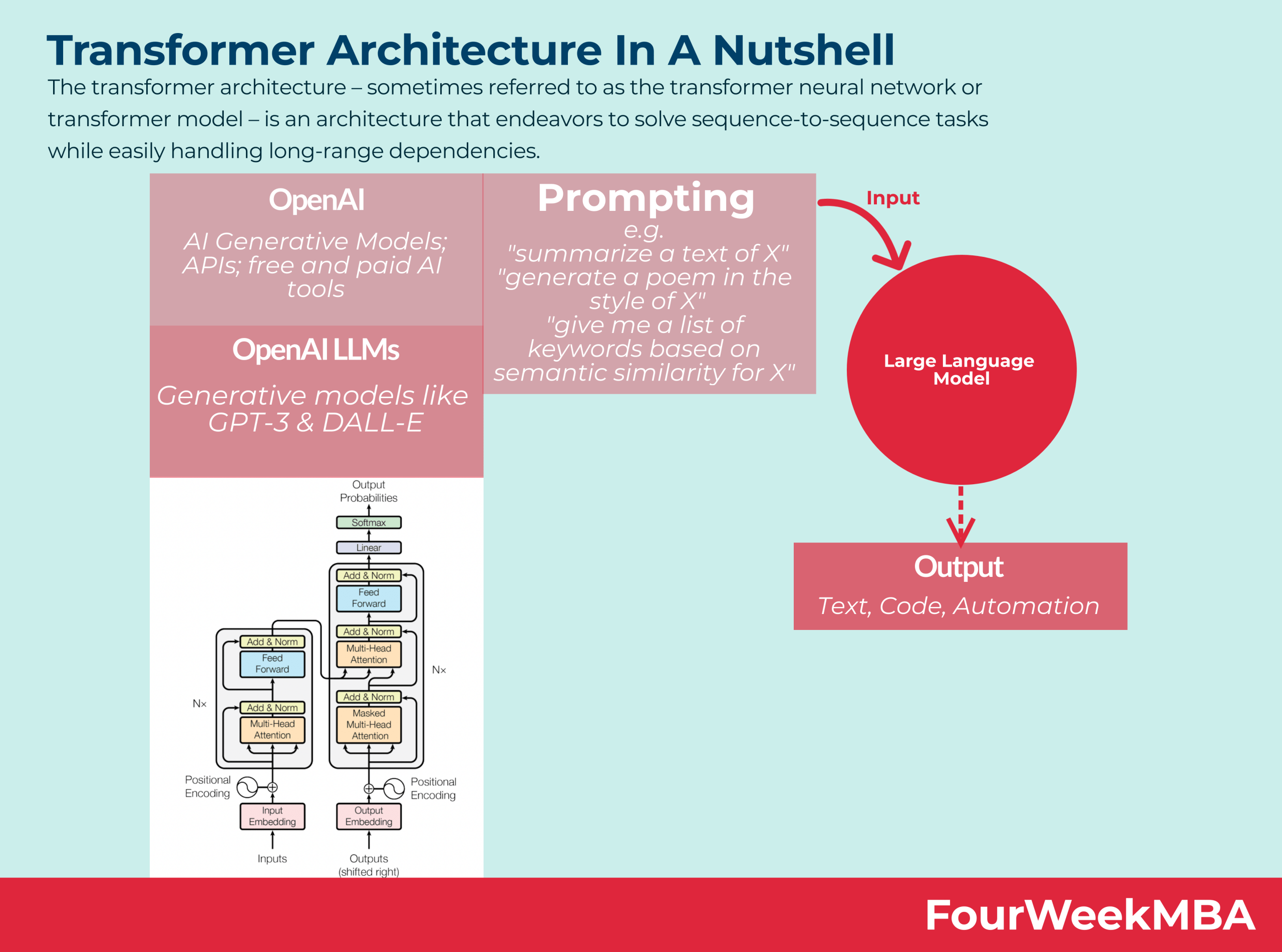 Transformer Architecture In A Nutshell - FourWeekMBA