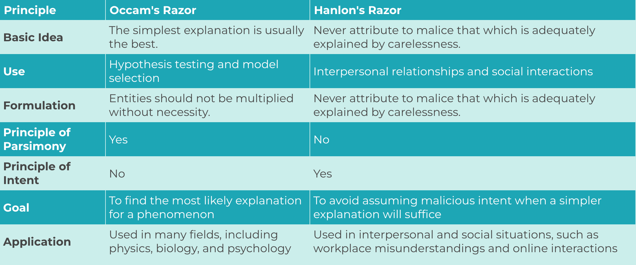 The Occam’s Razor In A Nutshell - FourWeekMBA