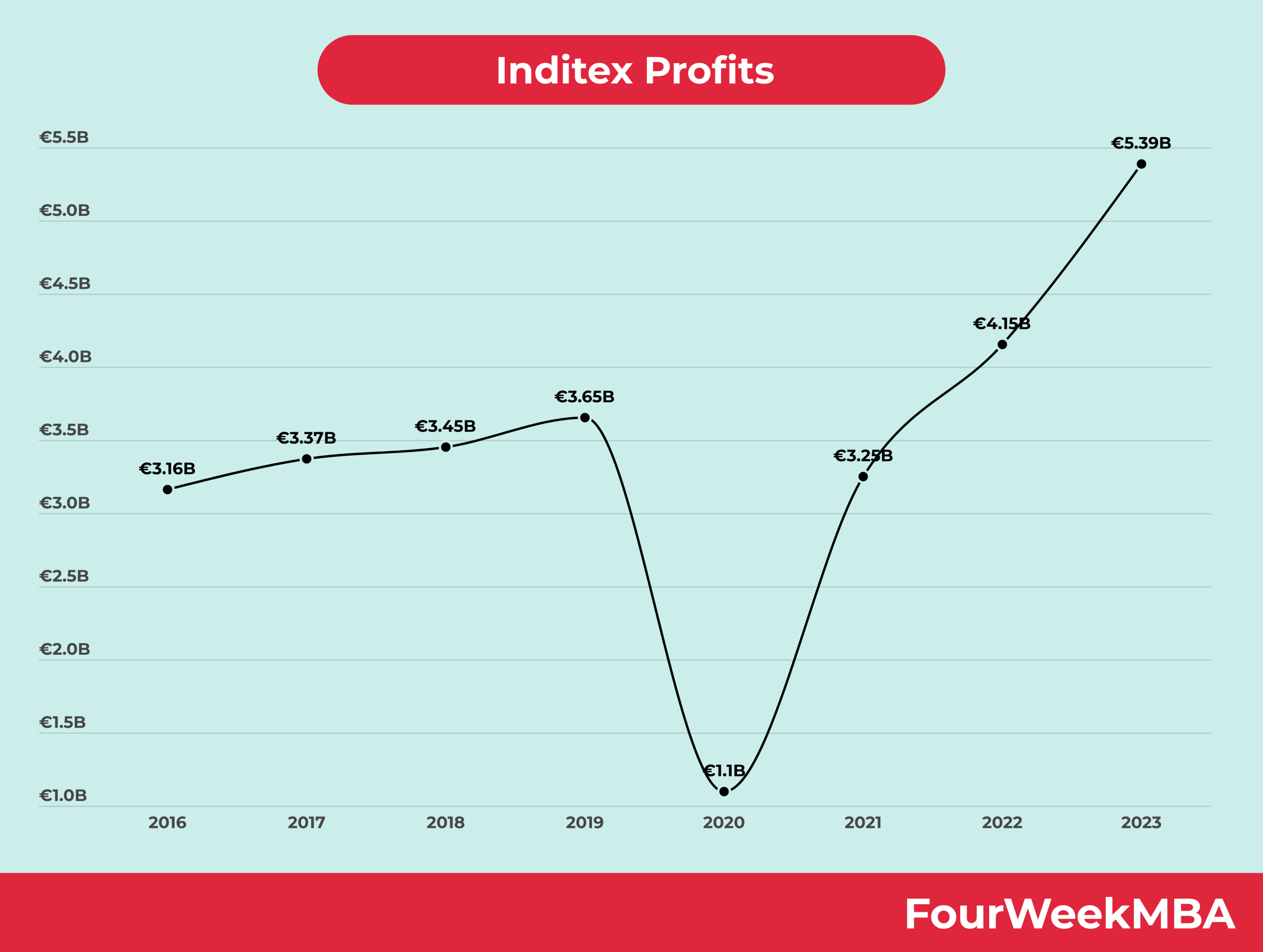 Inditex Profits