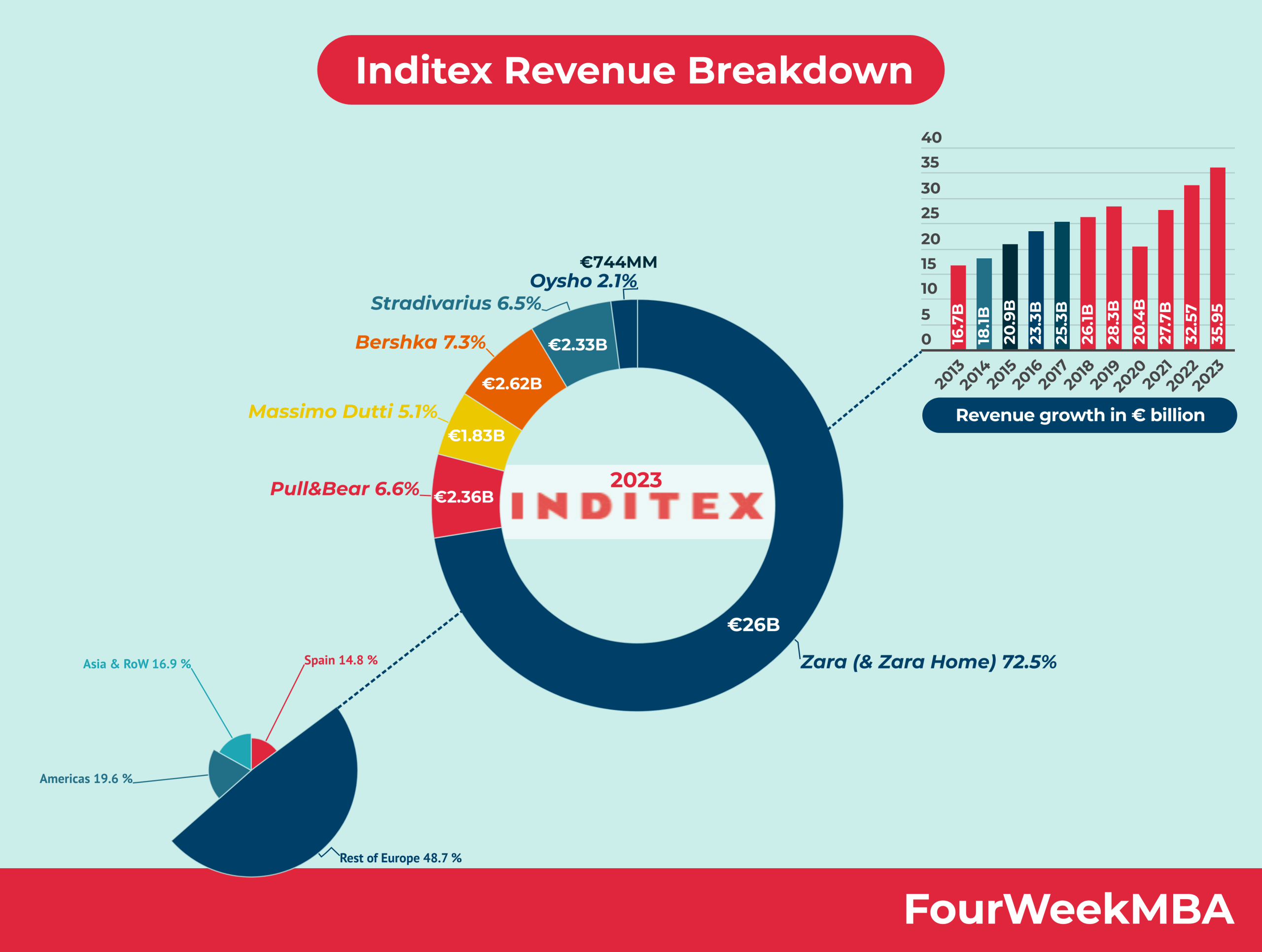 Inditex