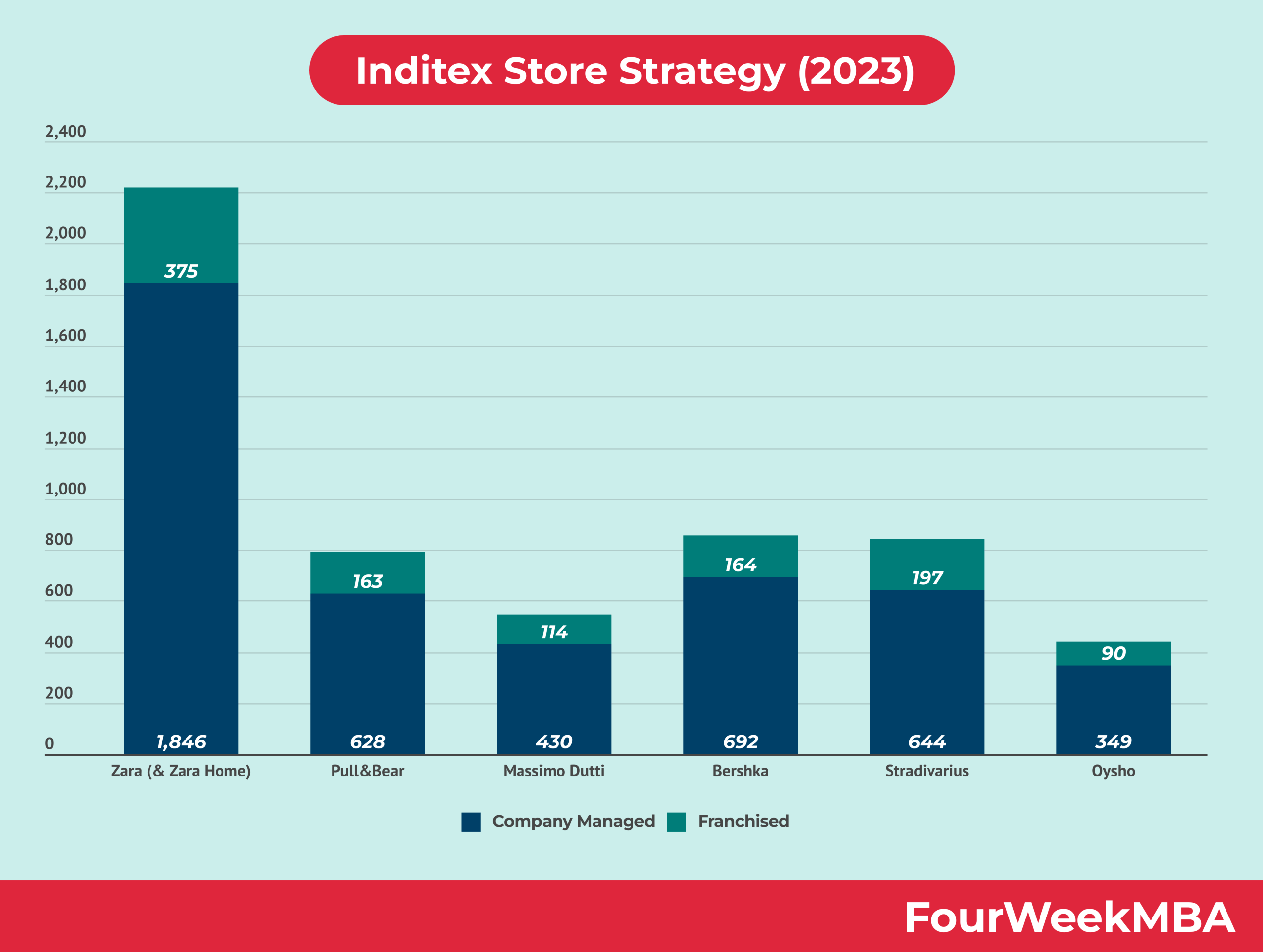 Inditex Store Strategy (2023)