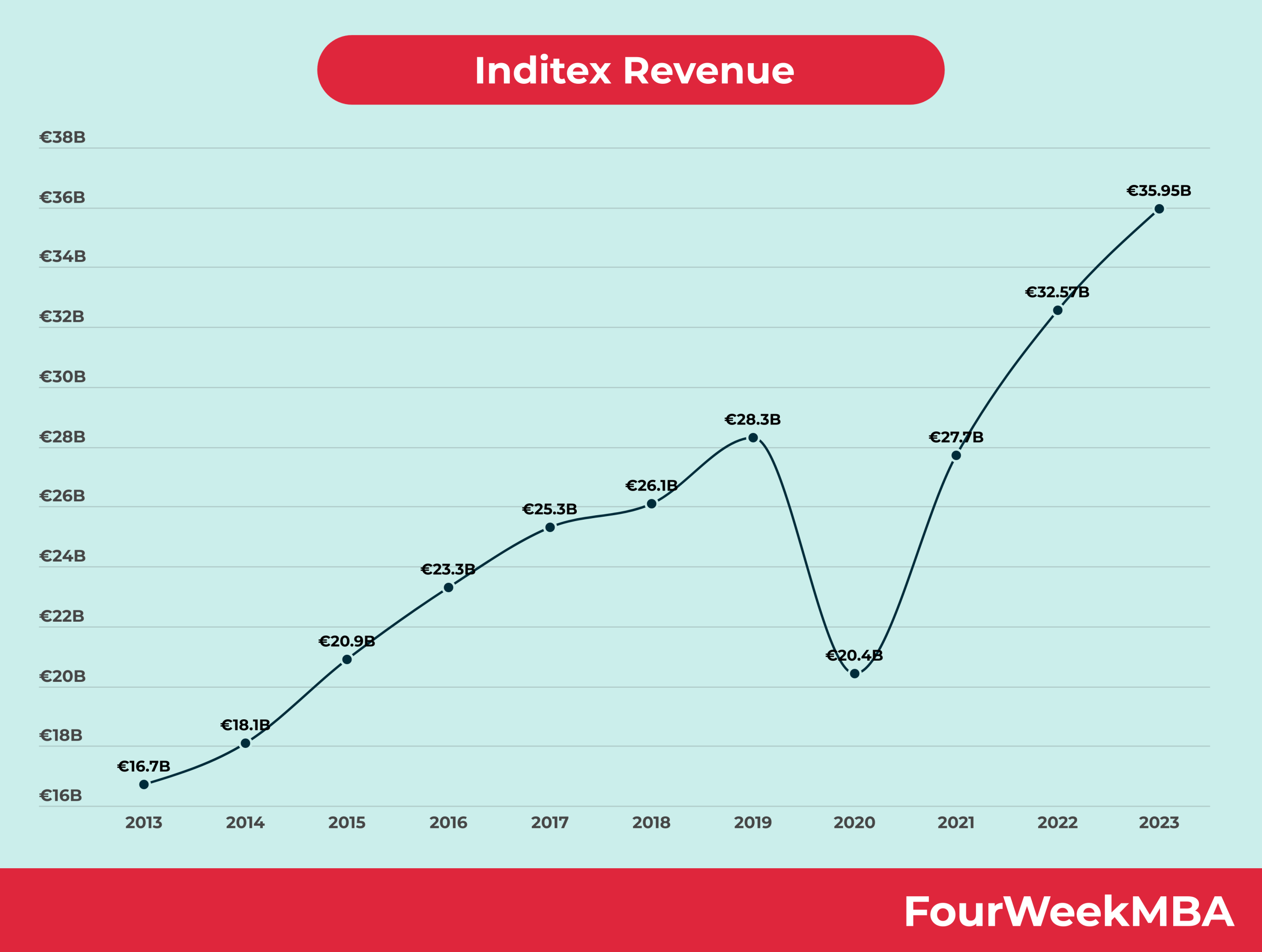 Inditex Revenue