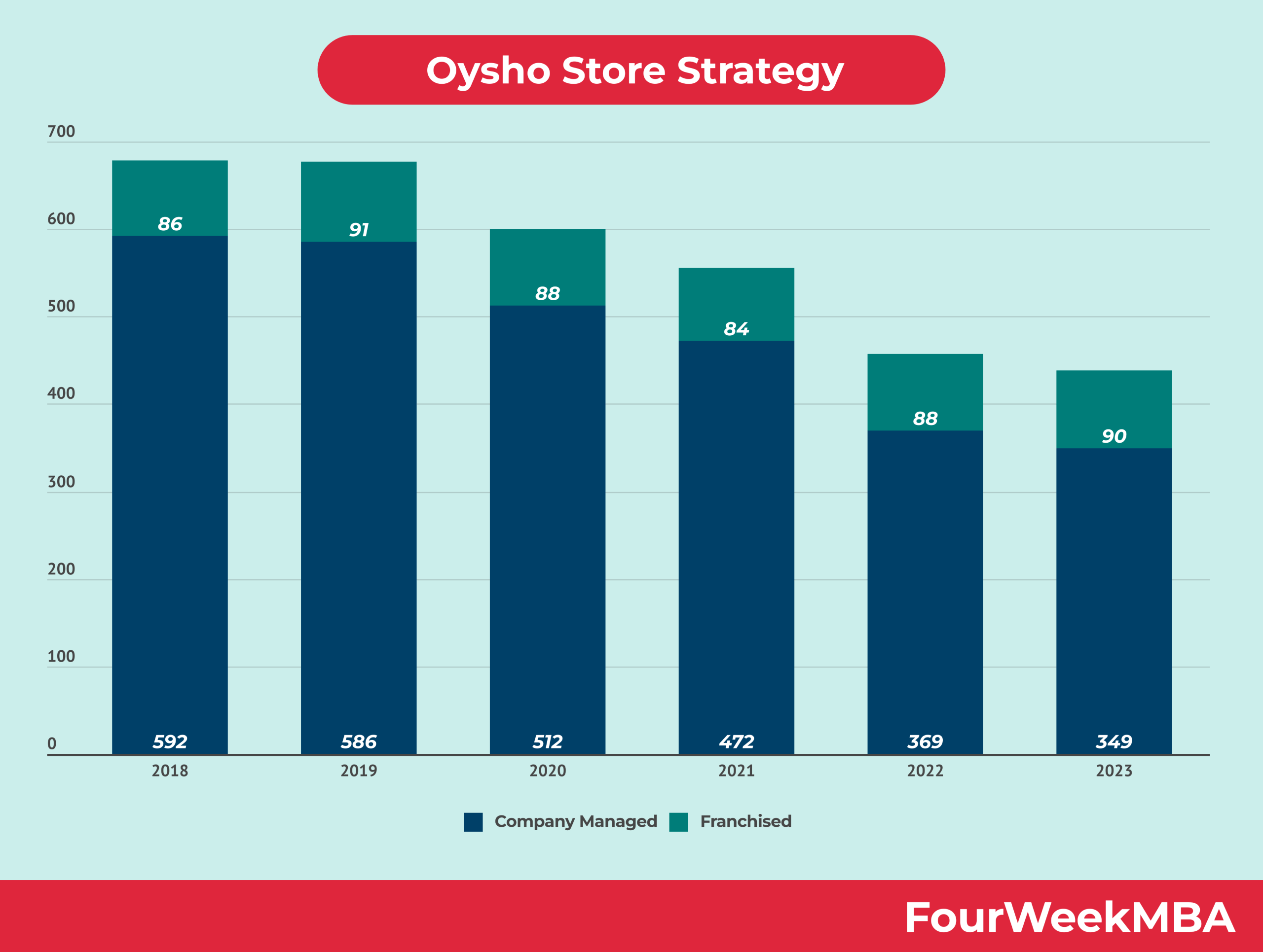 Oysho Store Strategy