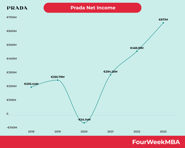 Prada Profits - FourWeekMBA Mr prada net worth