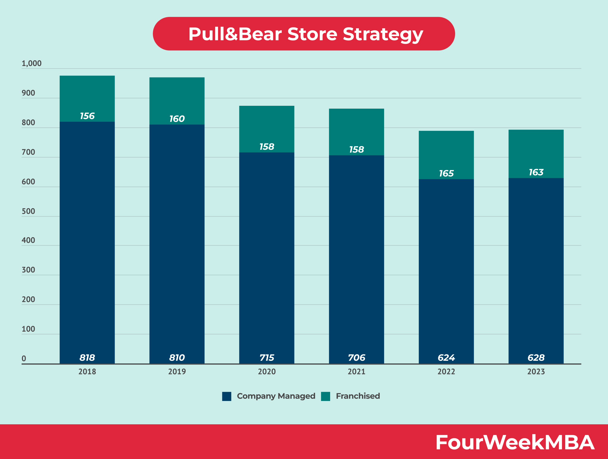 Pull&Bear Store Strategy