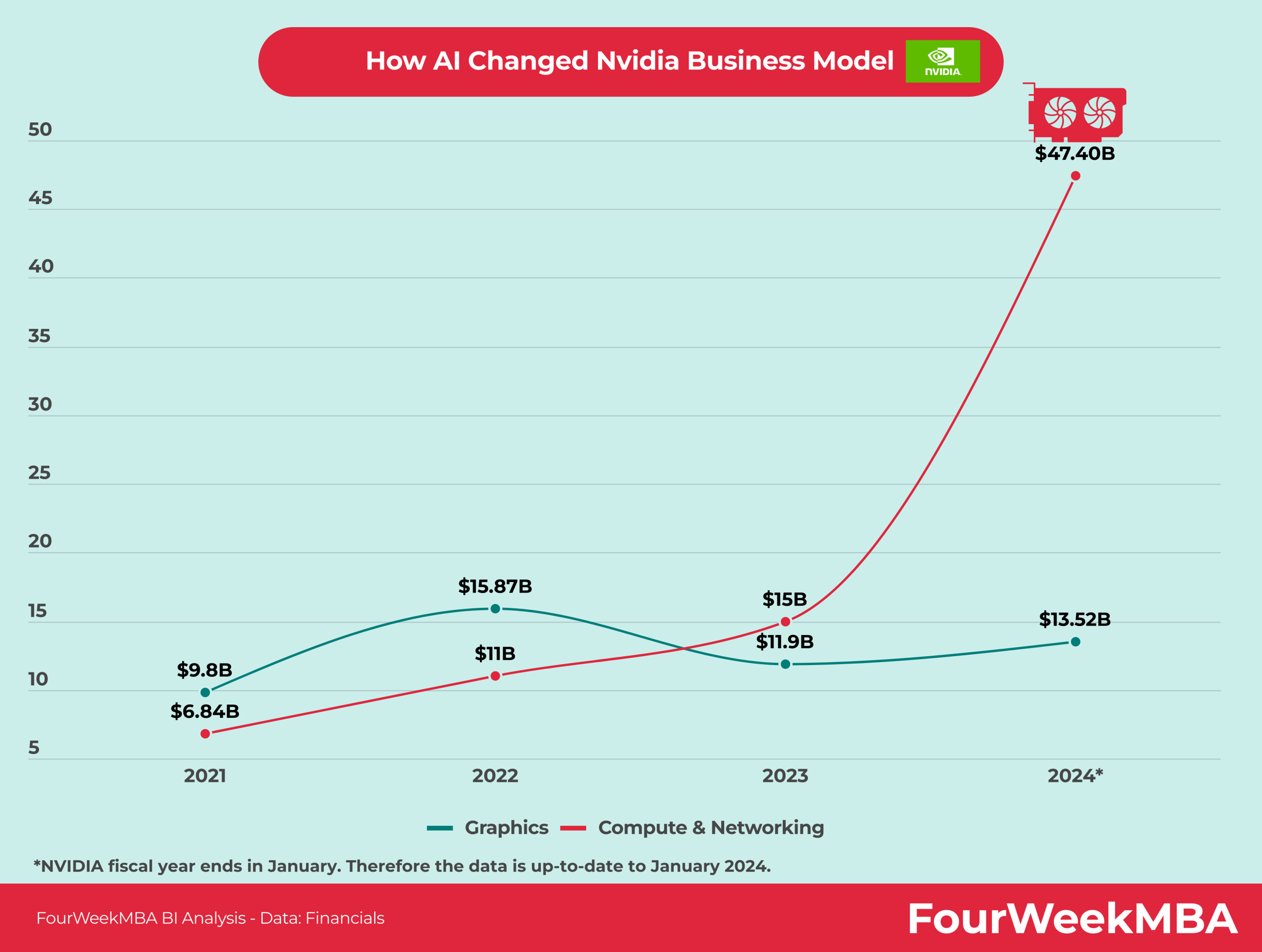 How AI Changed Nvidia Business Model