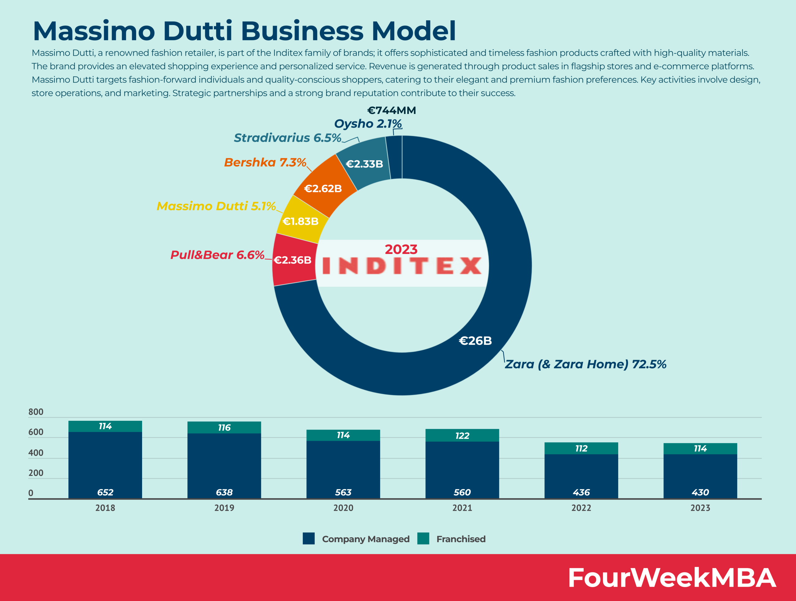 Massimo Dutti Business Model