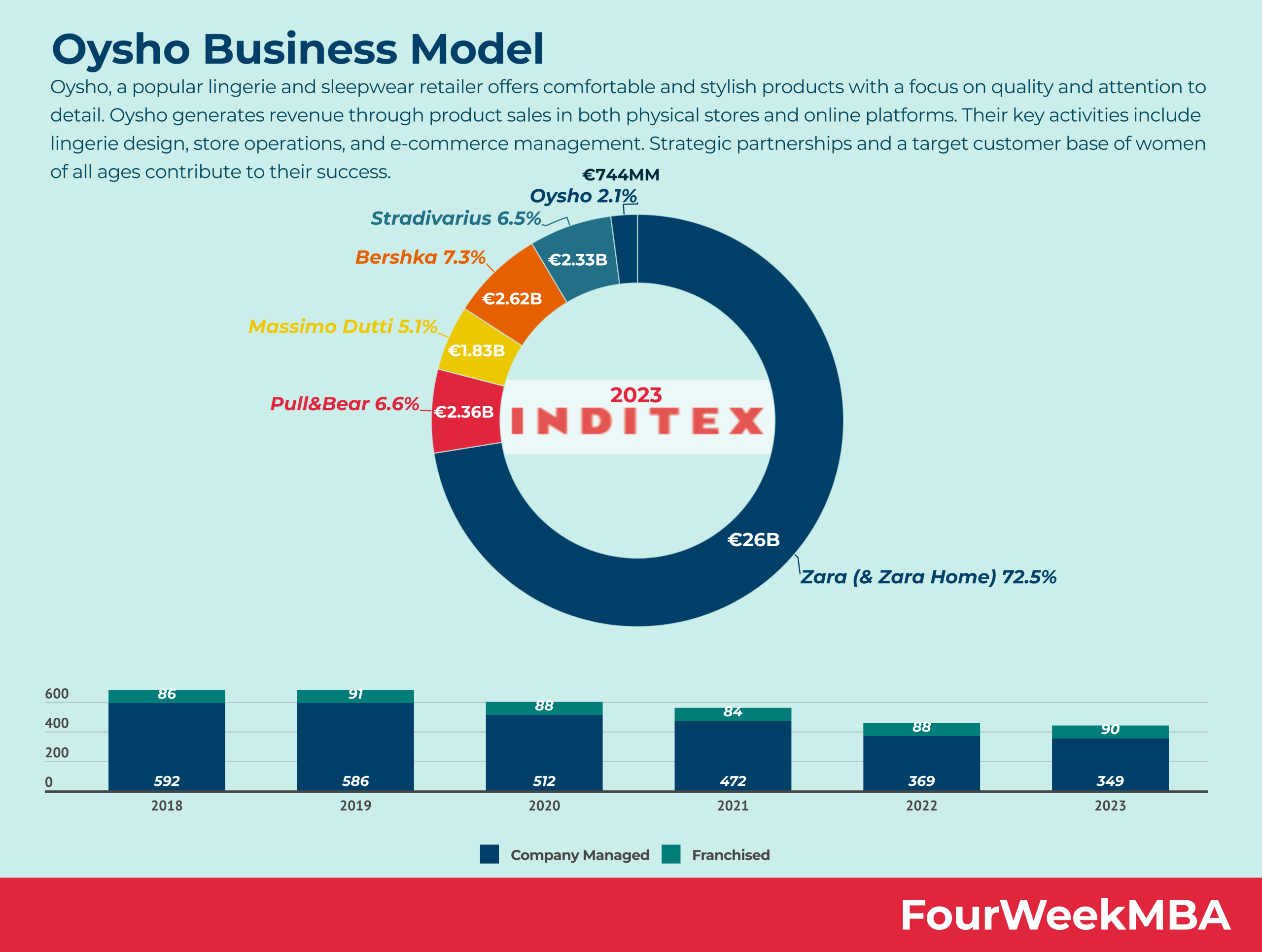 Oysho Business Model