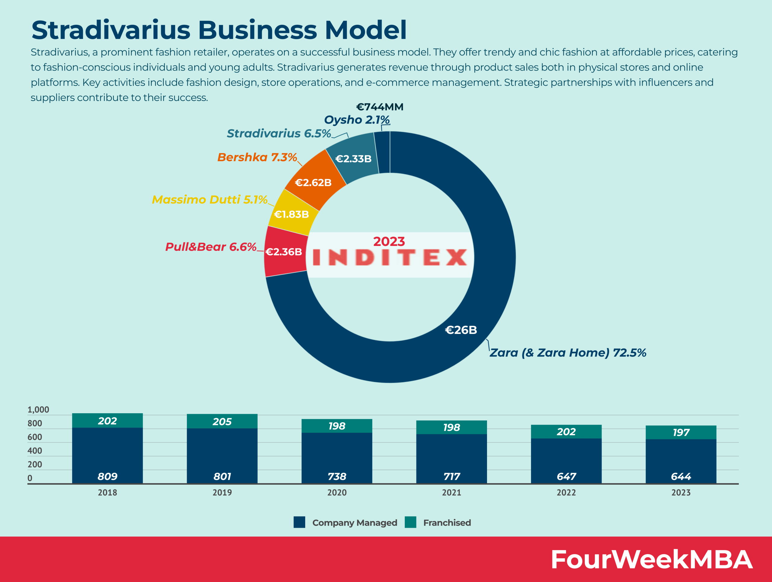 Stradivarius Business Model