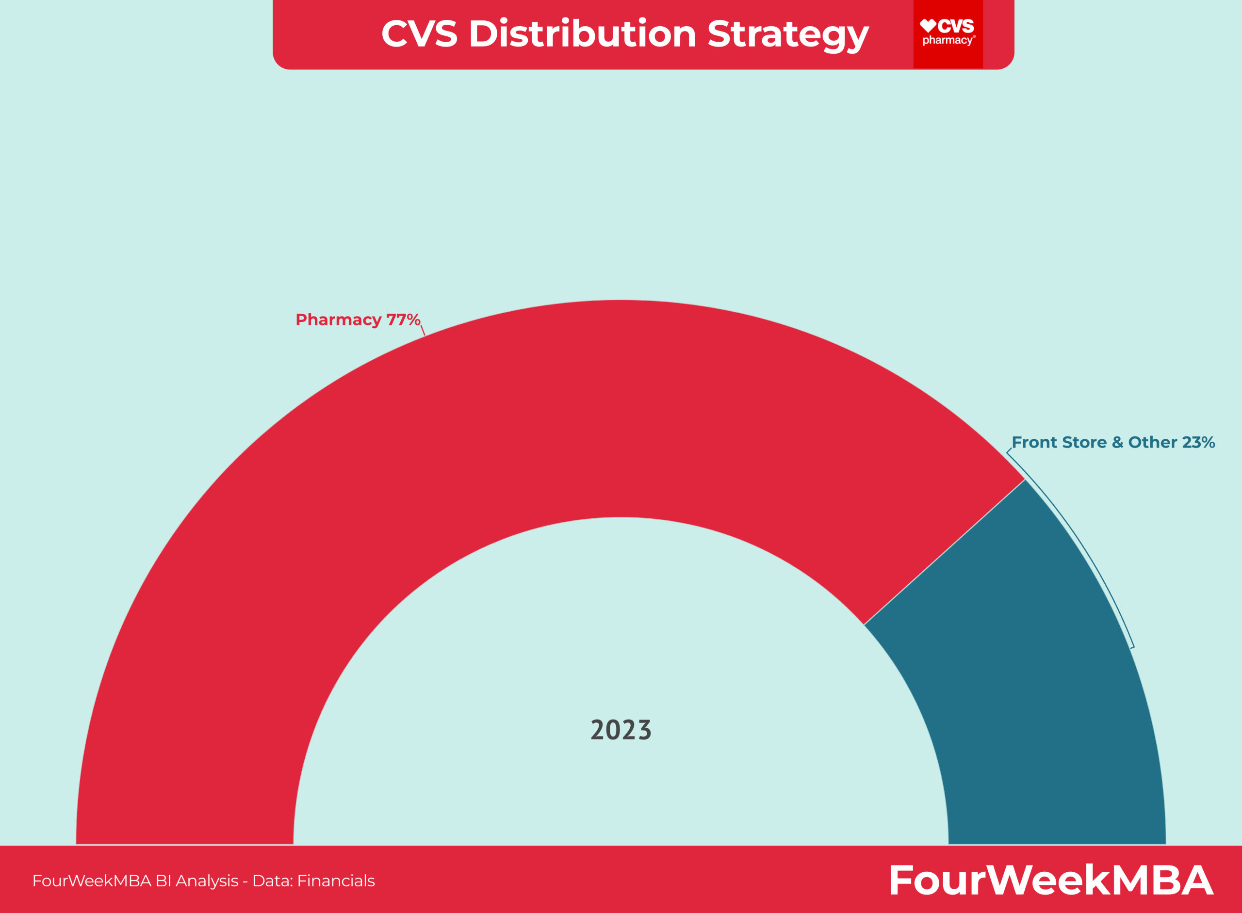 cvs-distribution-strategy