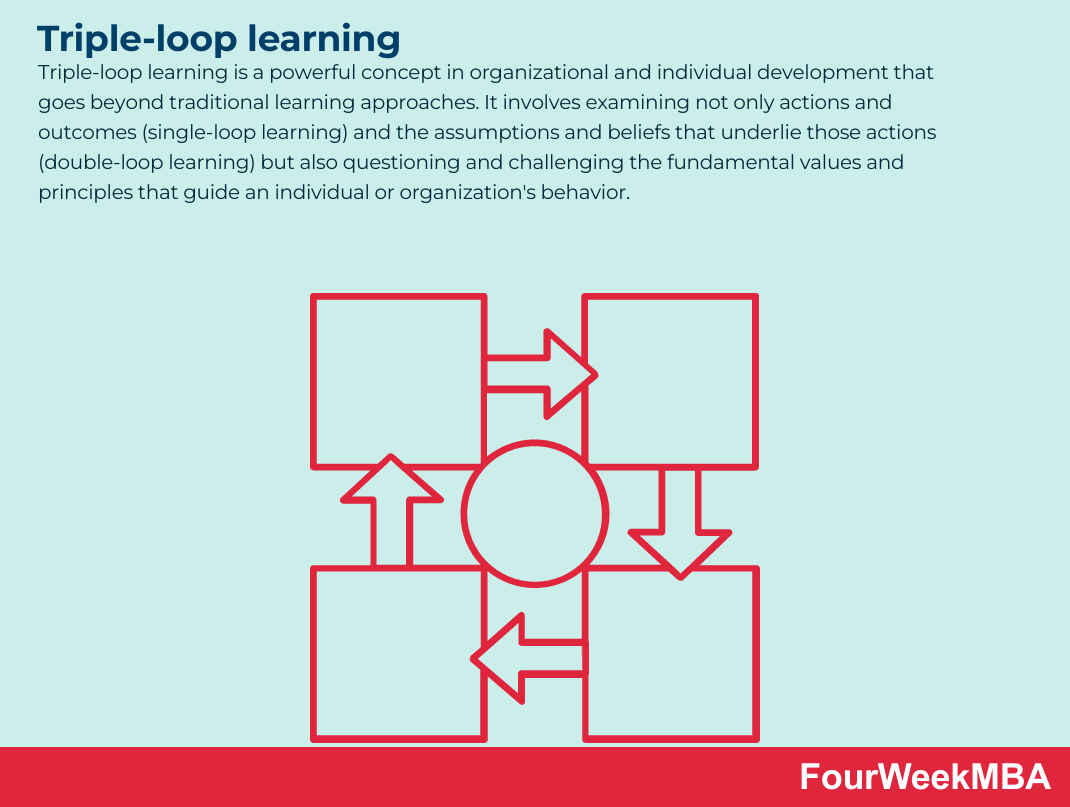 Triple-Loop Learning