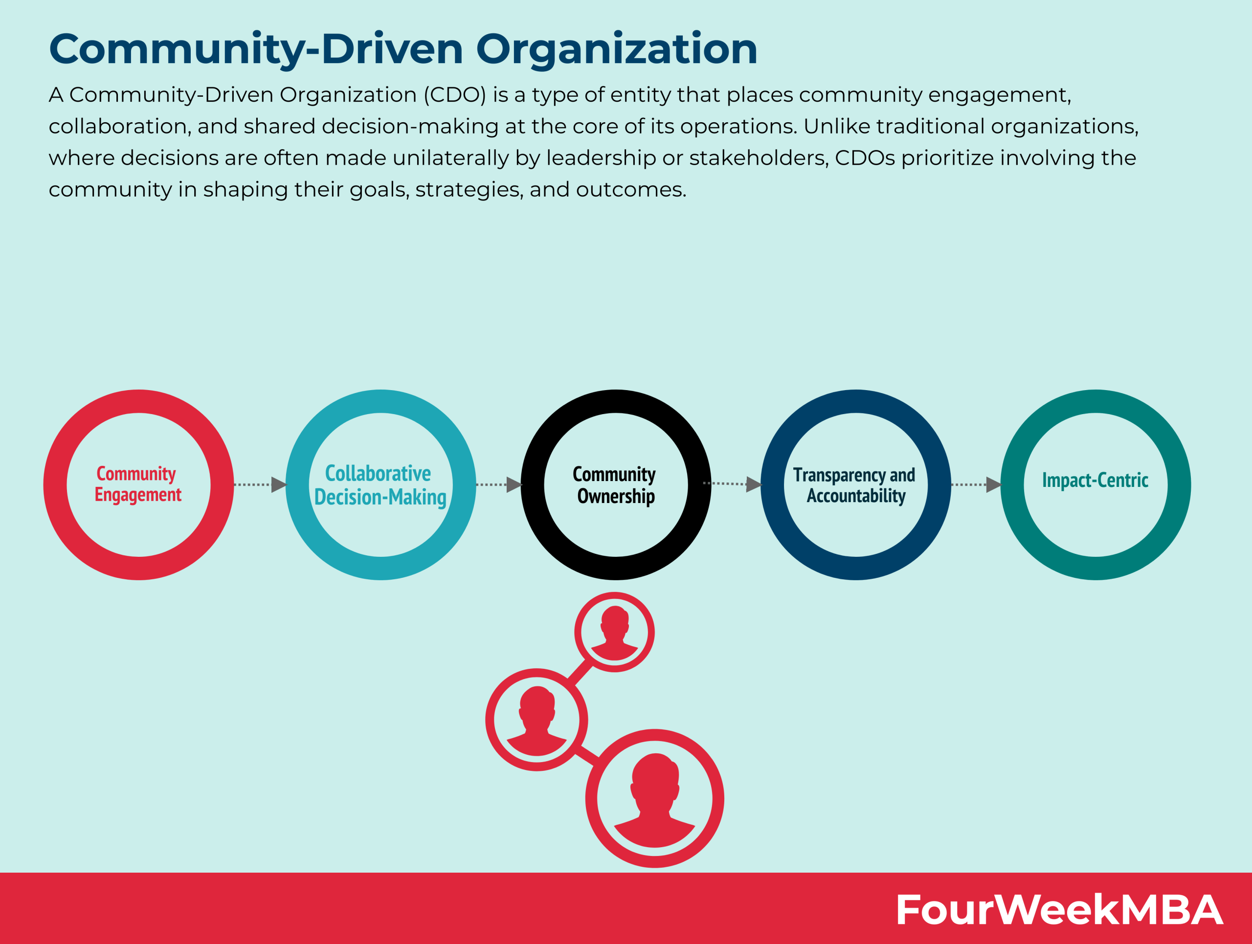community-driven-organization