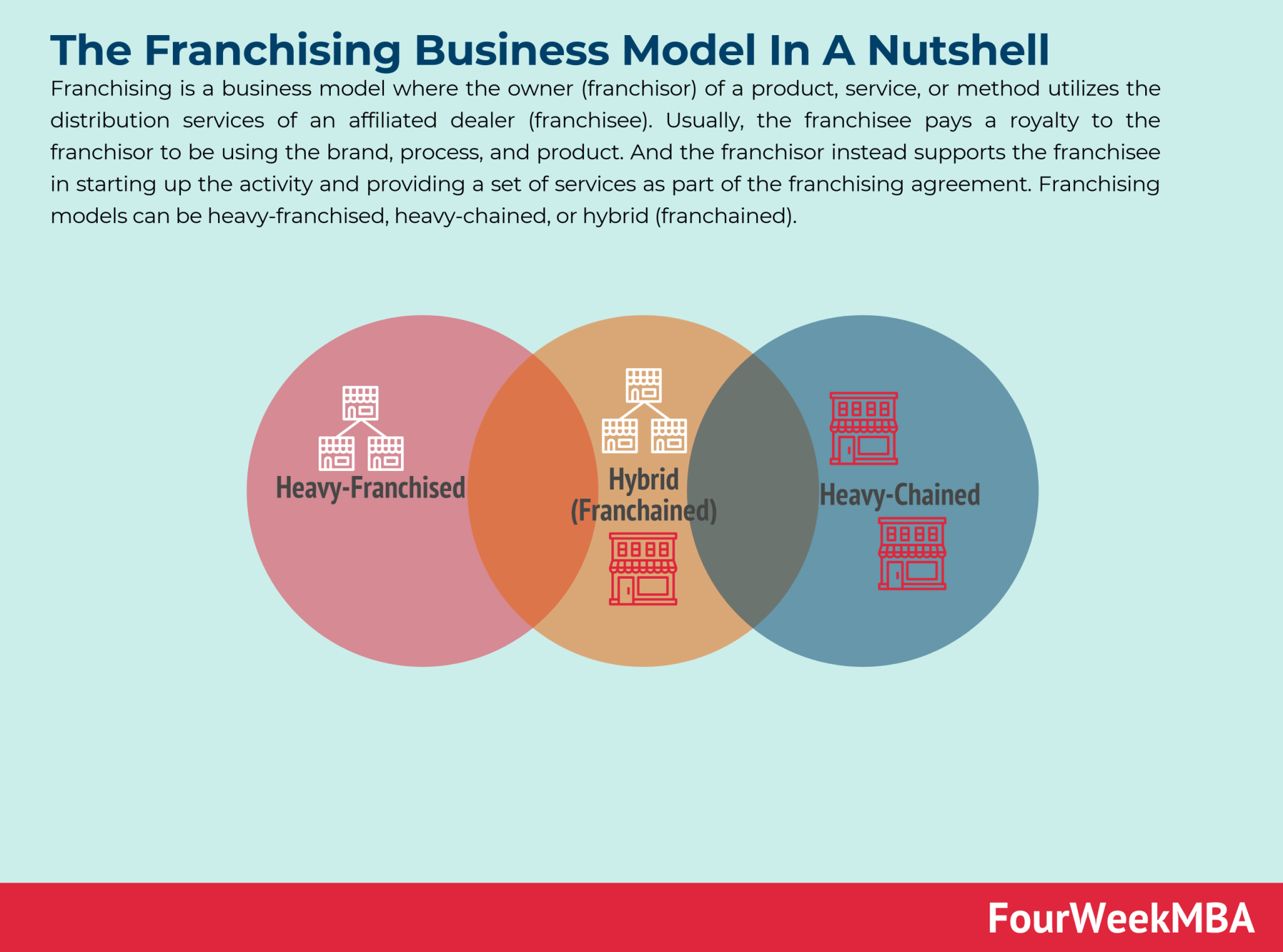 Franchise Organizational Structure - FourWeekMBA