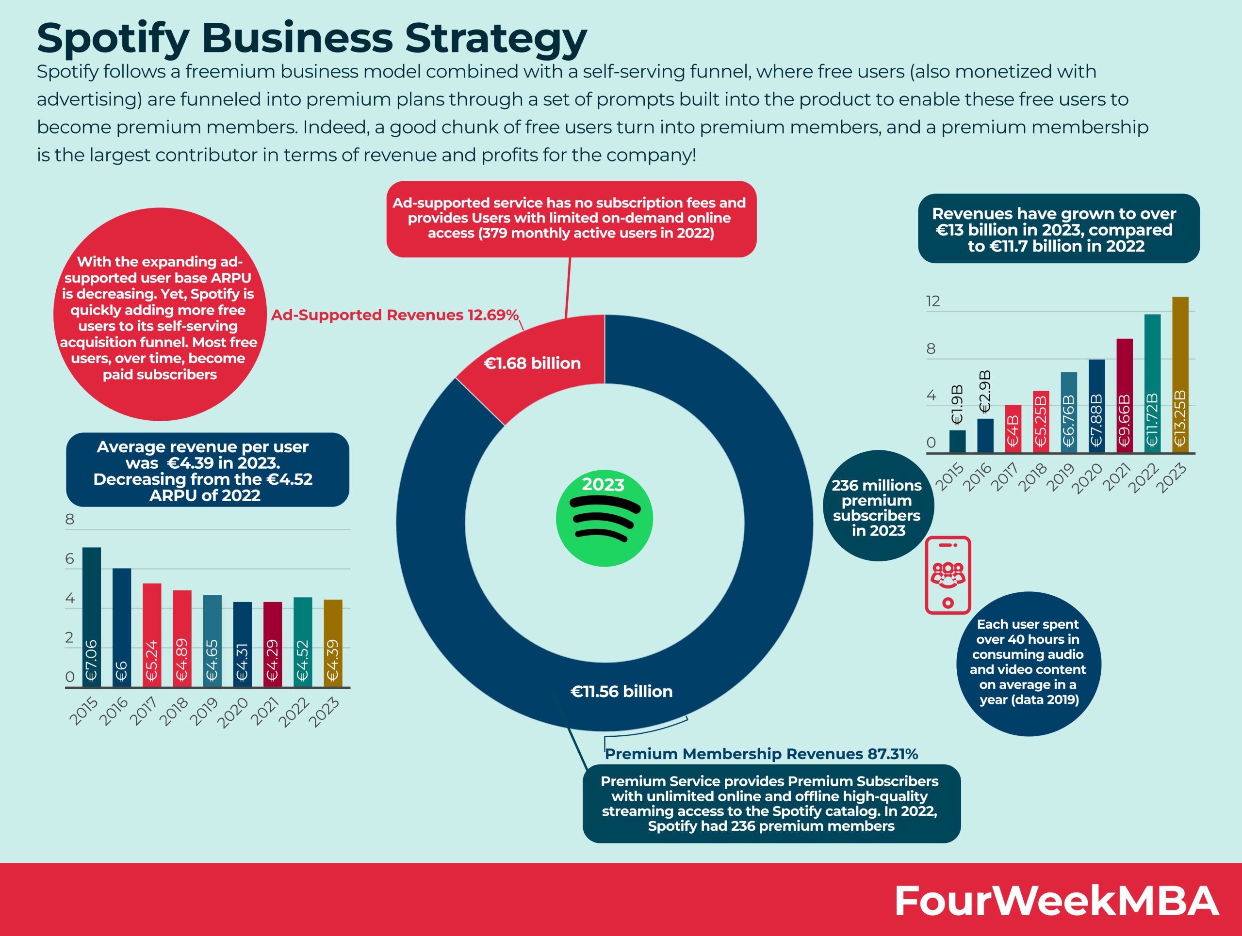 spotify-self-serving-funnel
