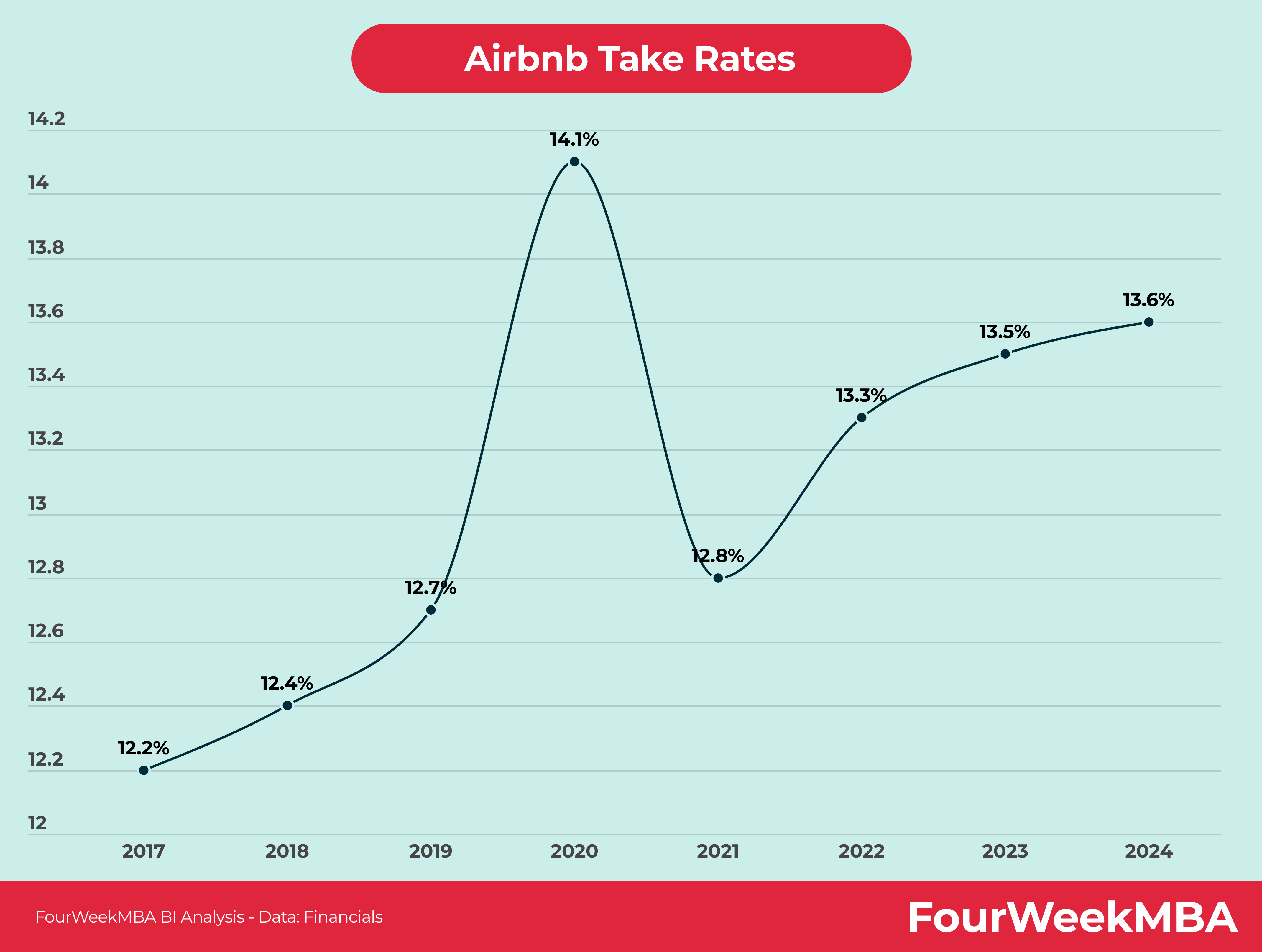 Airbnb Take Rates