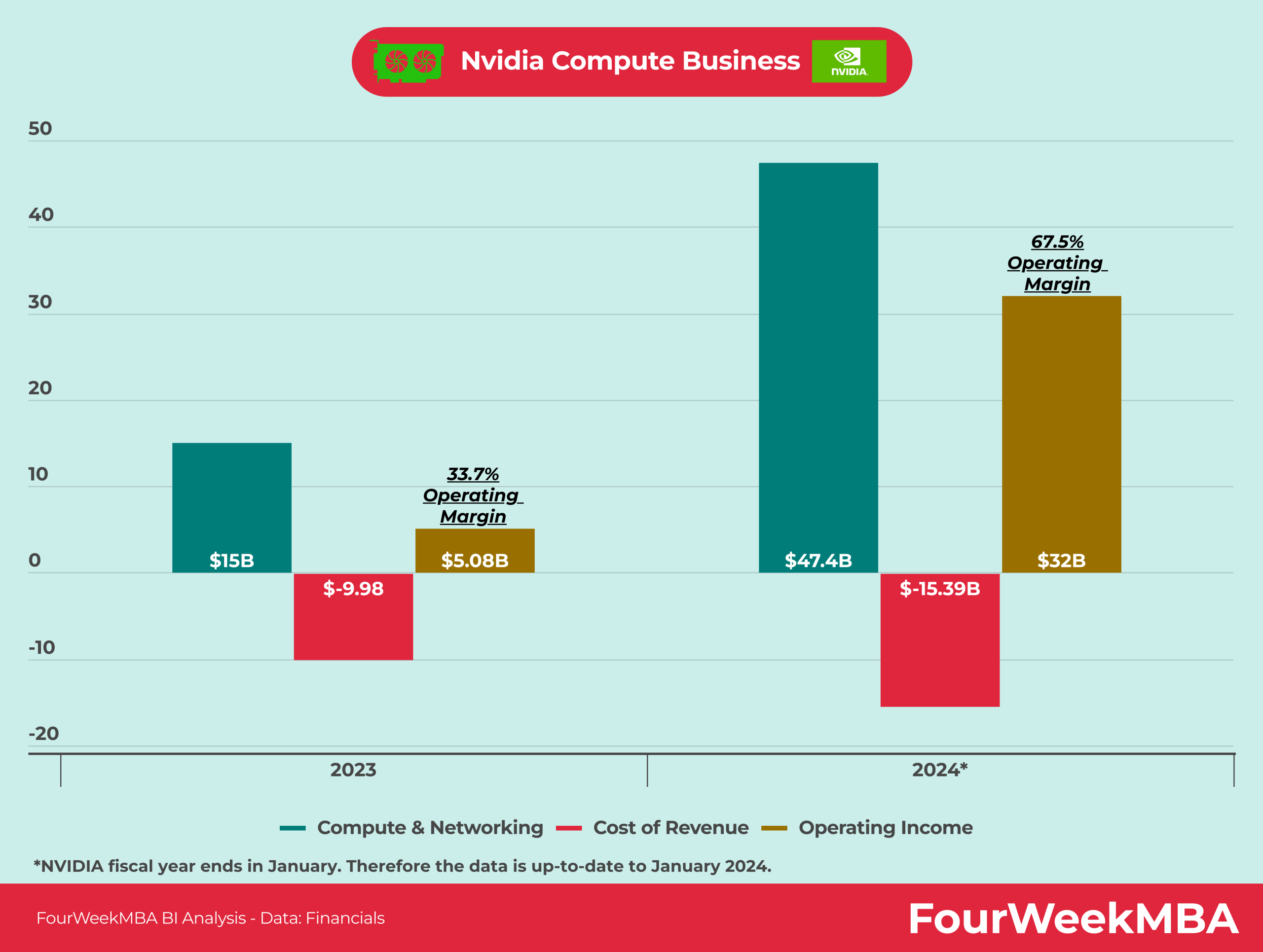 Nvidia Compute Business