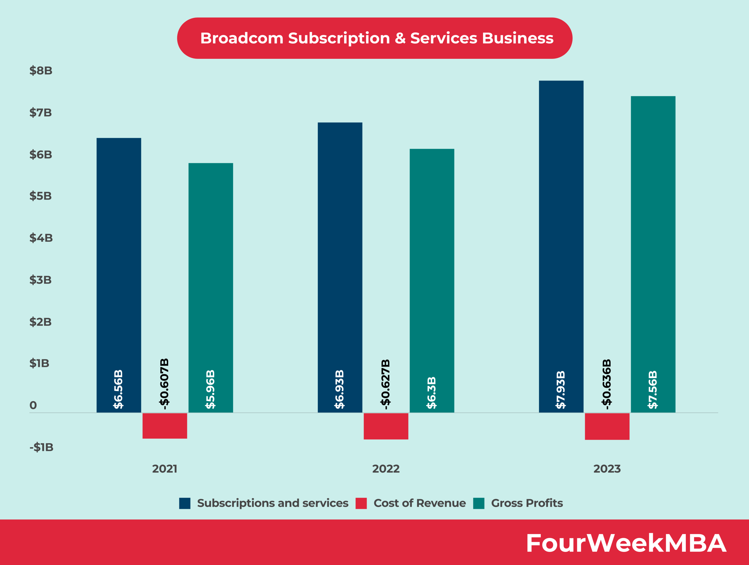 Broadcom Subscription & Services Business