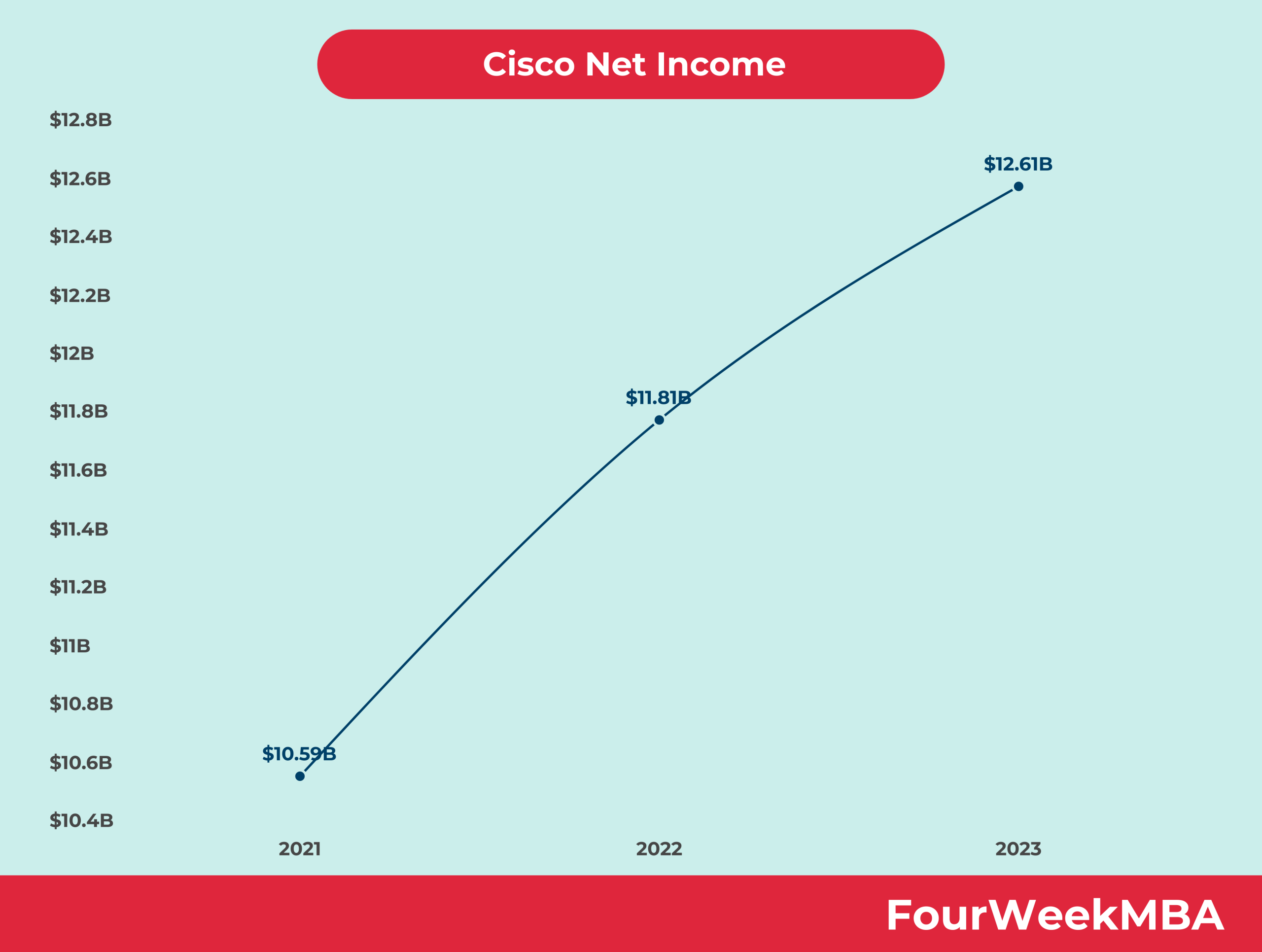 Cisco Net Income
