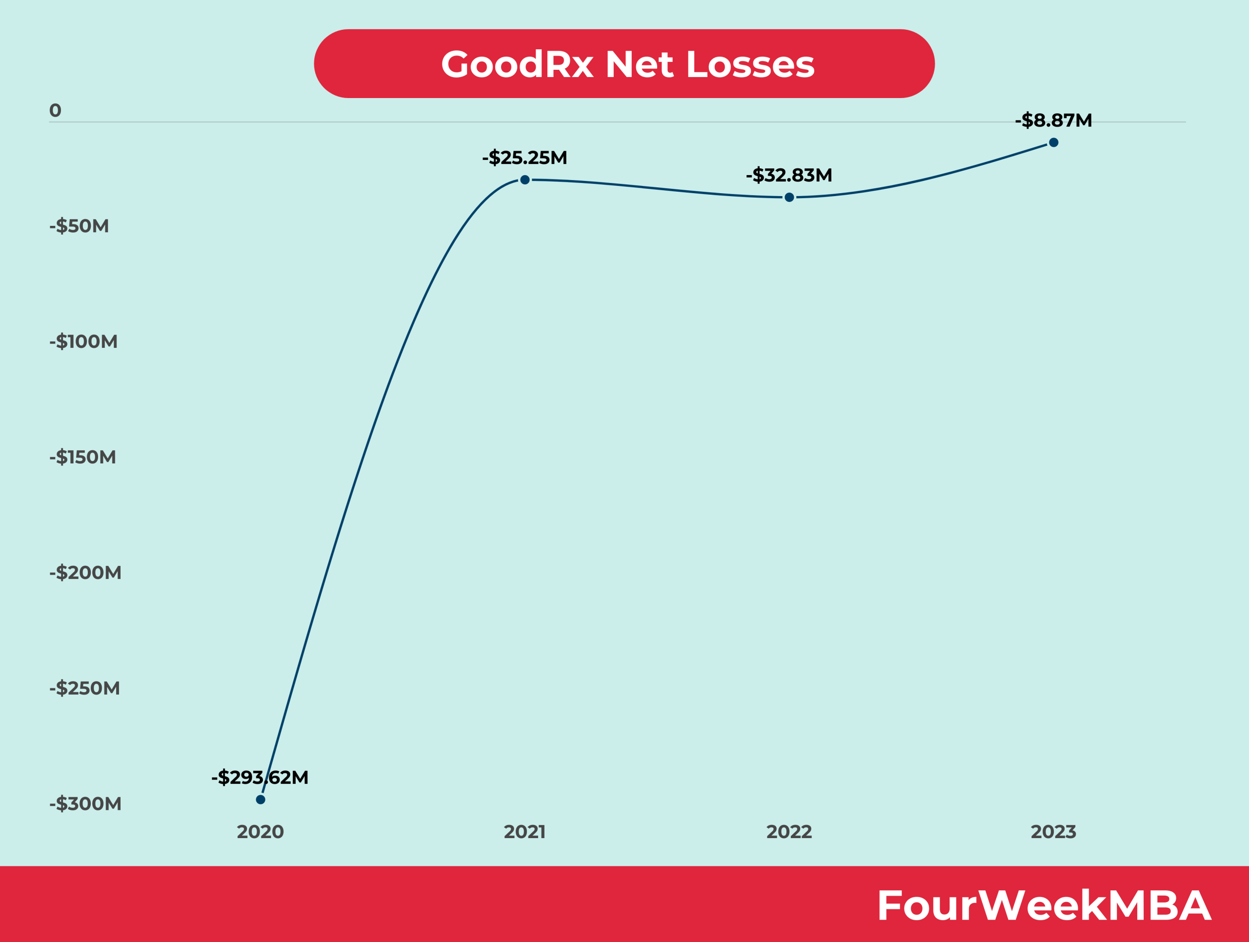 GoodRx Net Losses