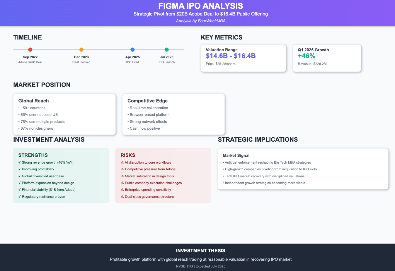 Figma IPO Analysis