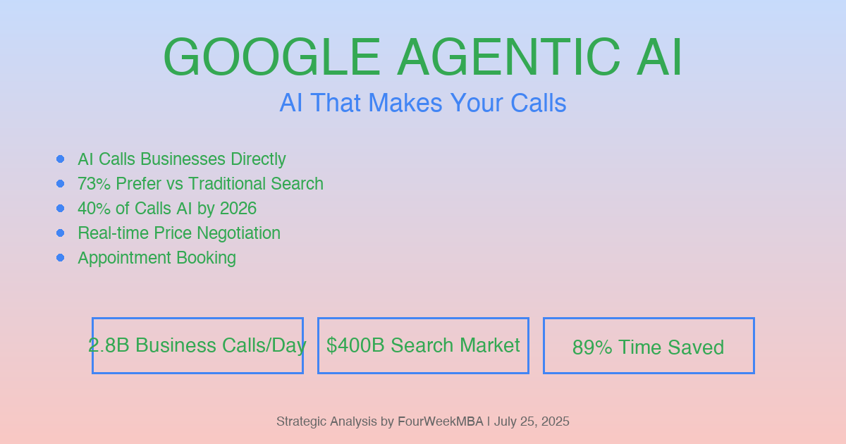 Google's Agentic AI Revolution: How a Simple Business-Calling Feature Signals the End of Traditional Search - Comprehensive Strategic Analysis by FourWeekMBA