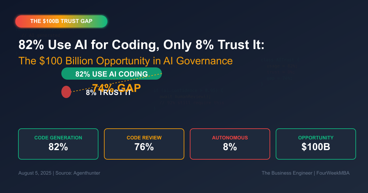 82% of companies use AI for coding but only 8% trust it fully - revealing a 74% trust gap and $100B opportunity